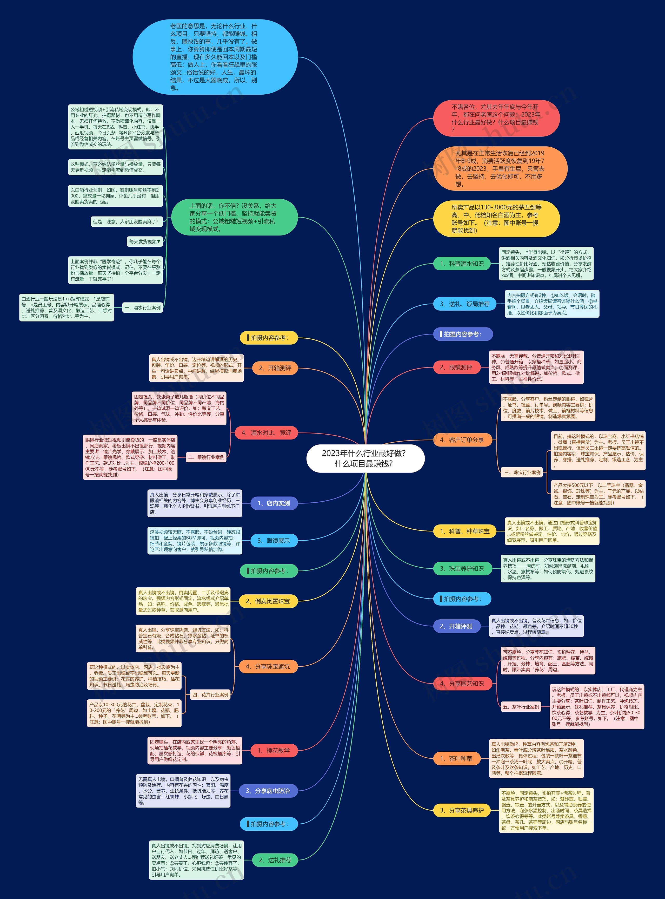 2023年什么行业最好做？什么项目最赚钱？思维导图
