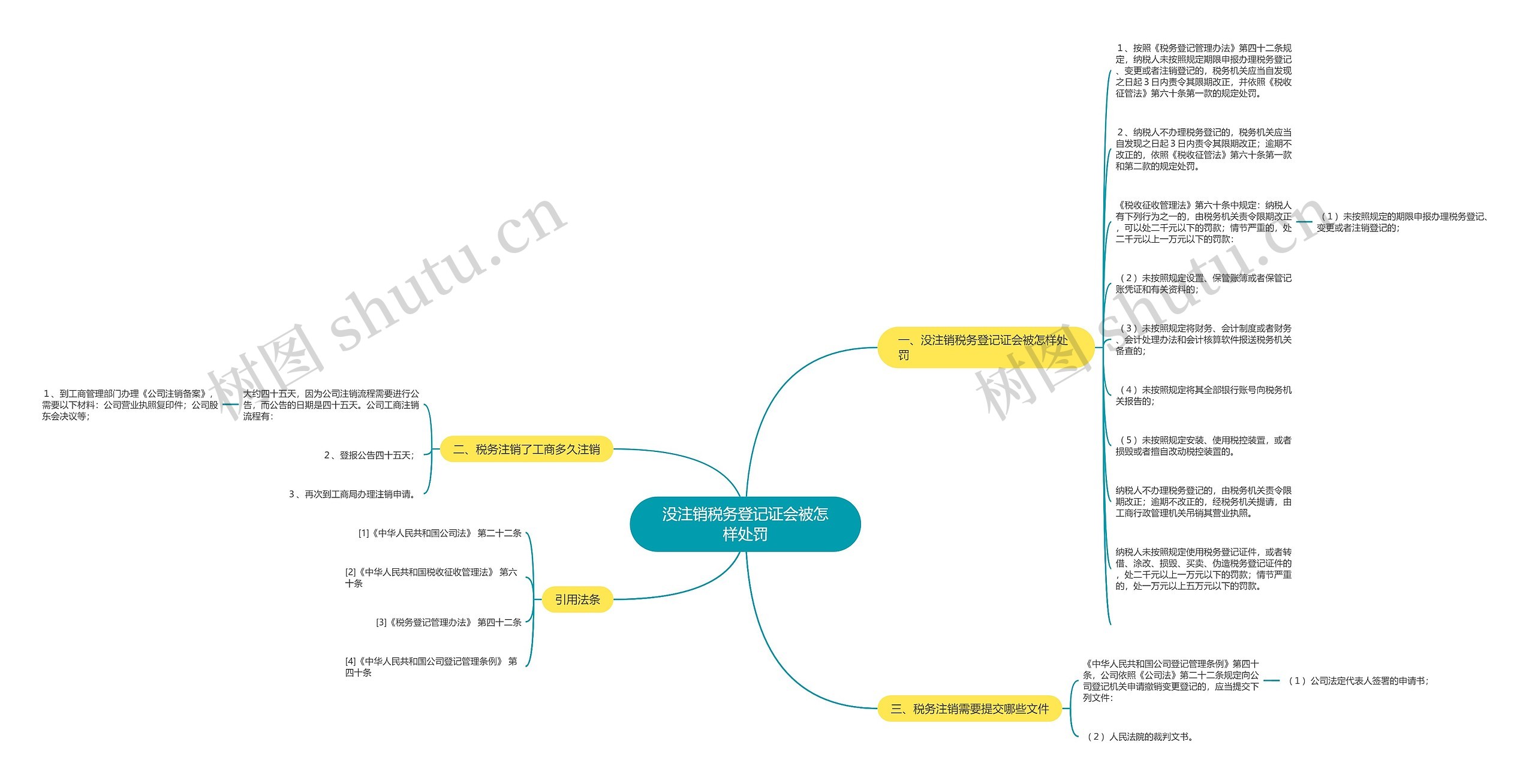 没注销税务登记证会被怎样处罚思维导图