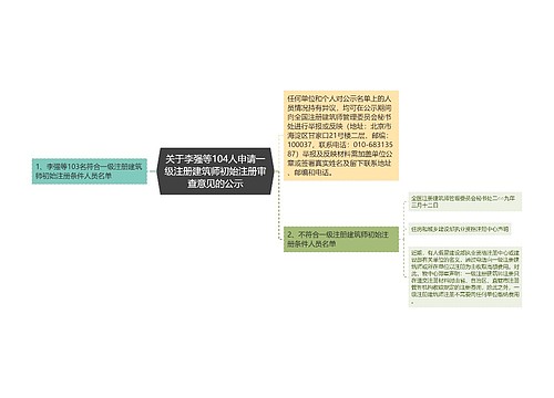 关于李强等104人申请一级注册建筑师初始注册审查意见的公示 关于李强等104人申请一级注册建筑师初始注册审查意见的公示