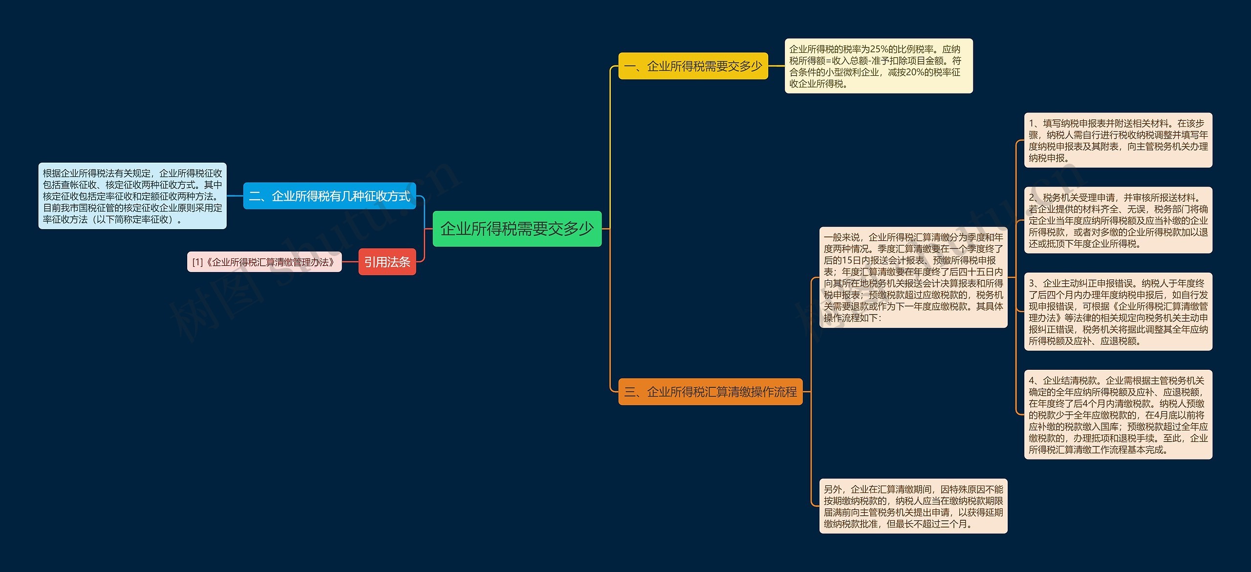 企业所得税需要交多少思维导图