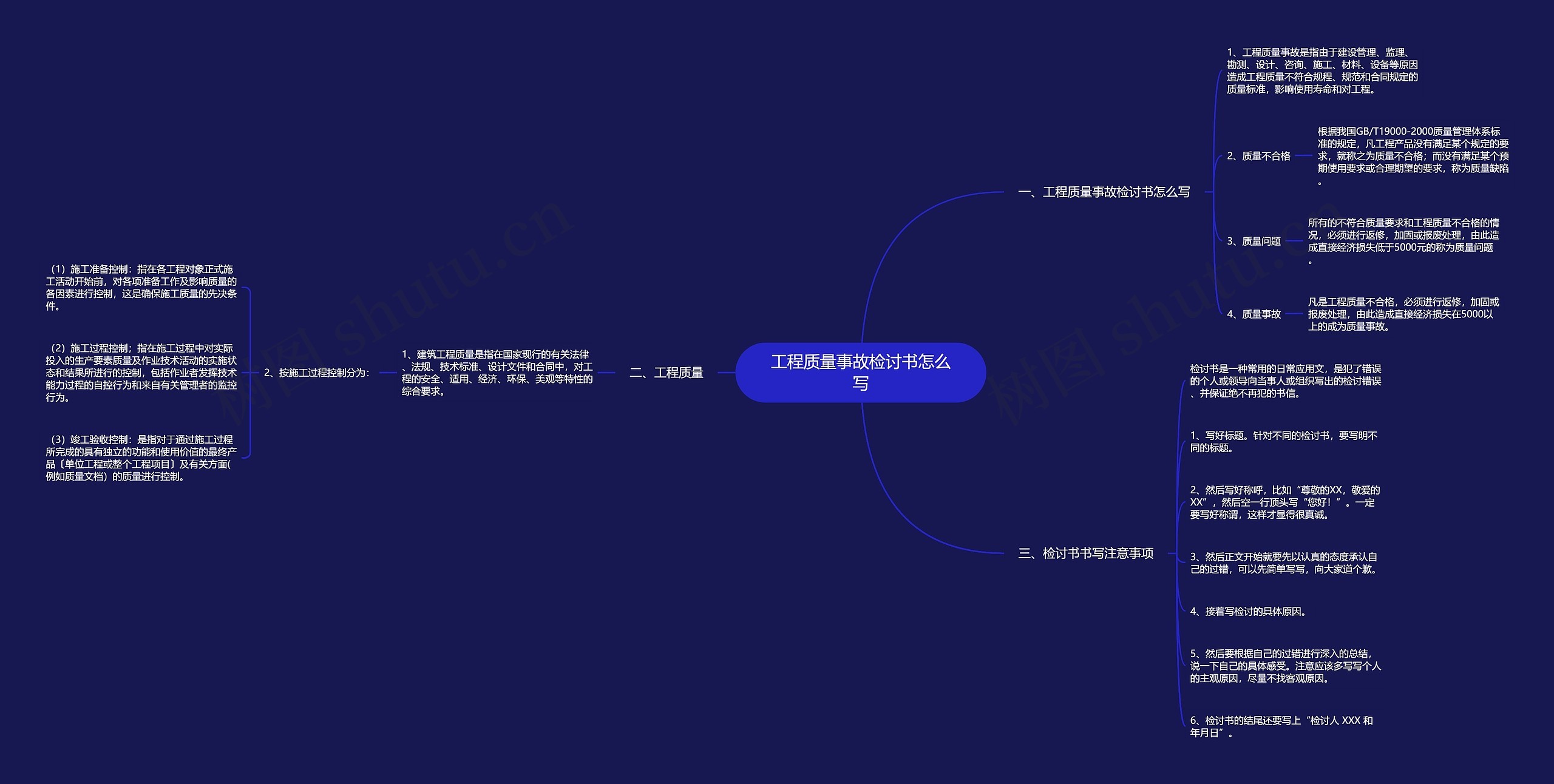 工程质量事故检讨书怎么写思维导图