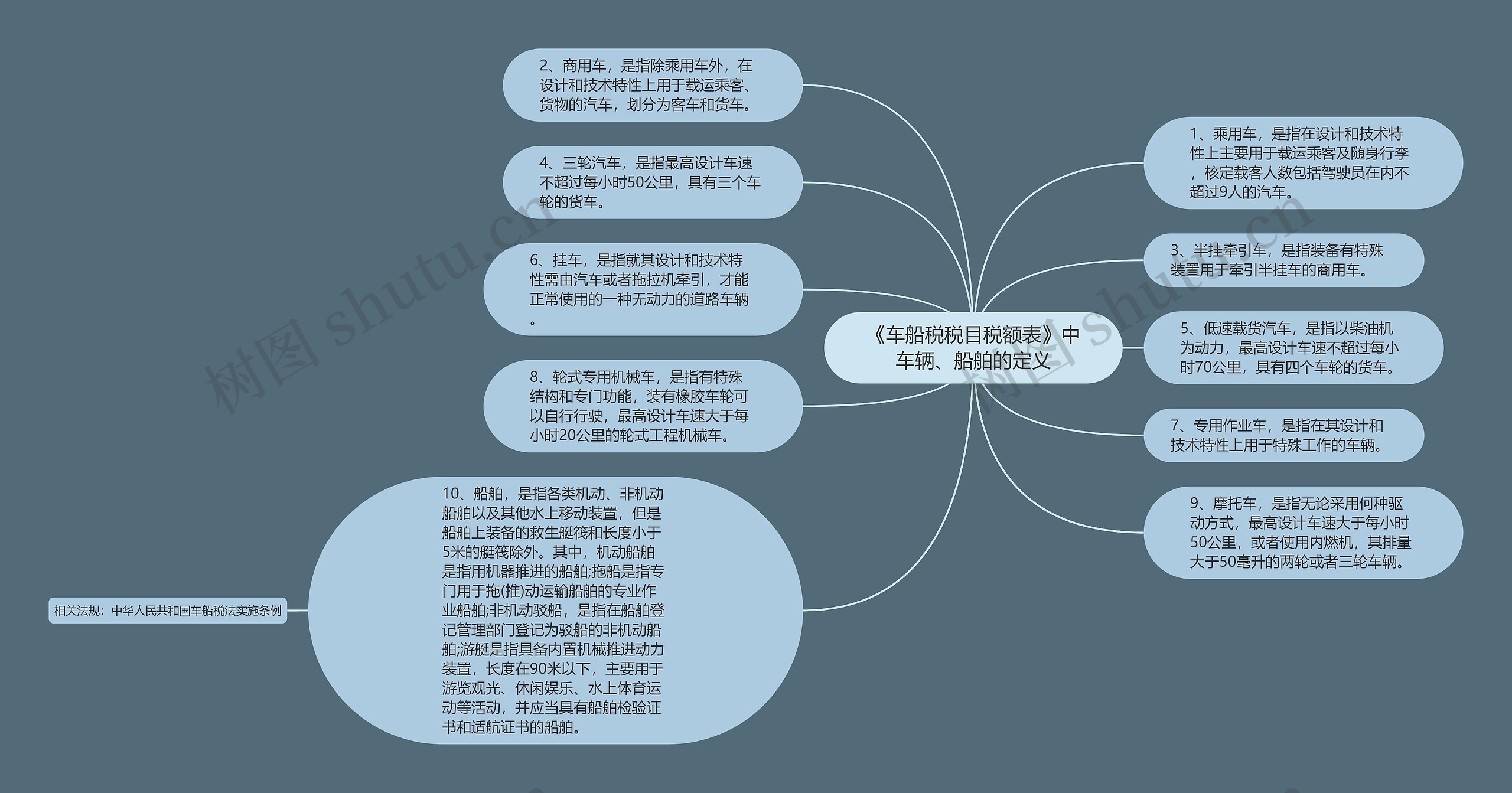 《车船税税目税额表》中车辆、船舶的定义思维导图