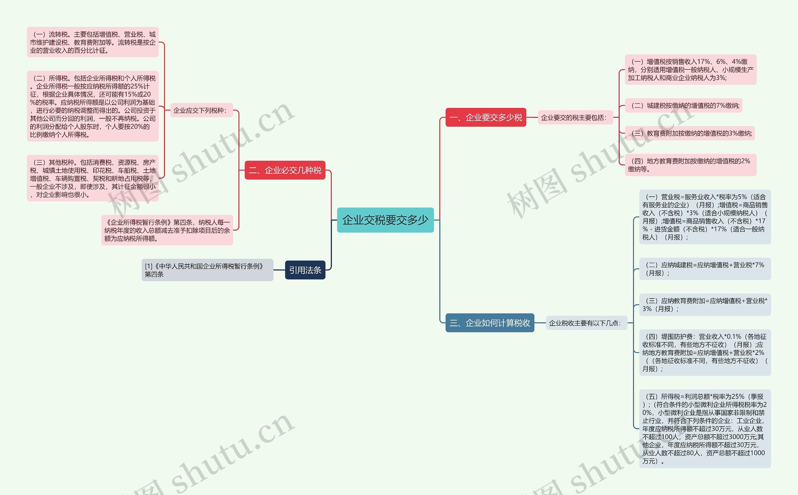 企业交税要交多少思维导图