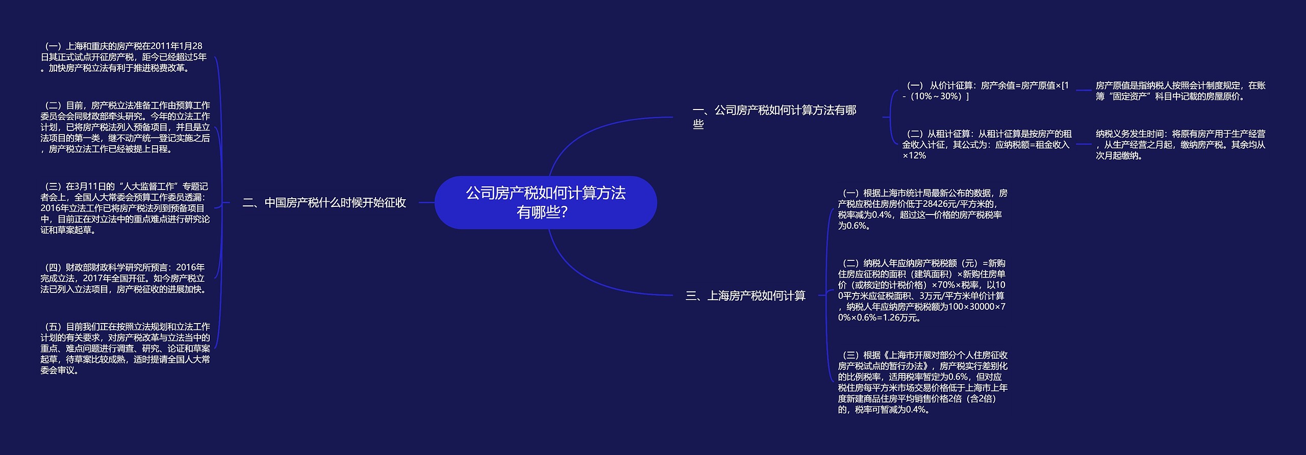 公司房产税如何计算方法有哪些？思维导图