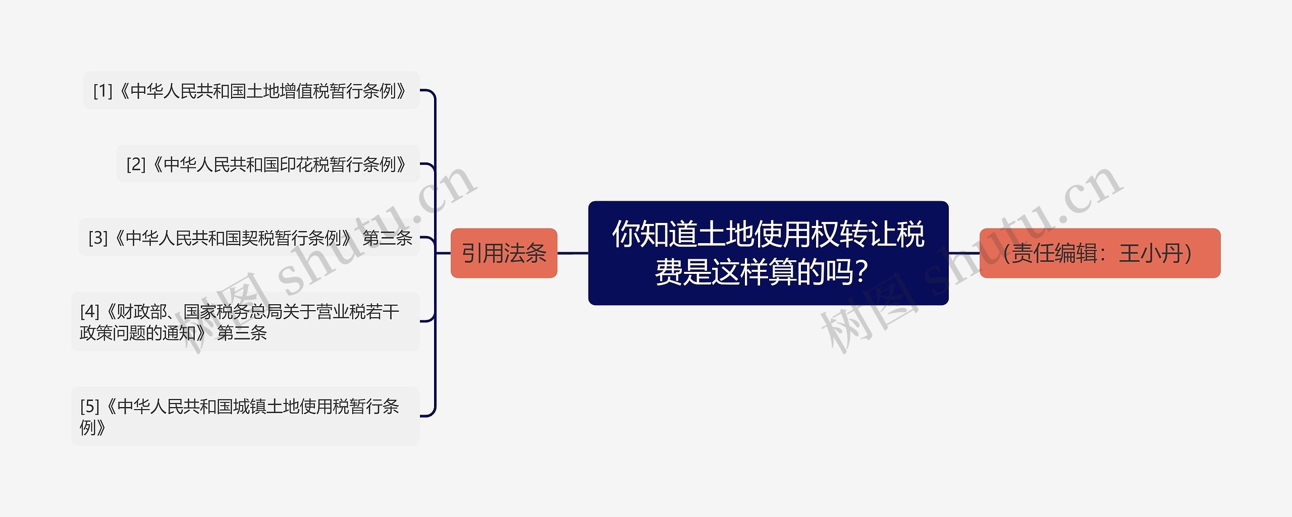 你知道土地使用权转让税费是这样算的吗？思维导图