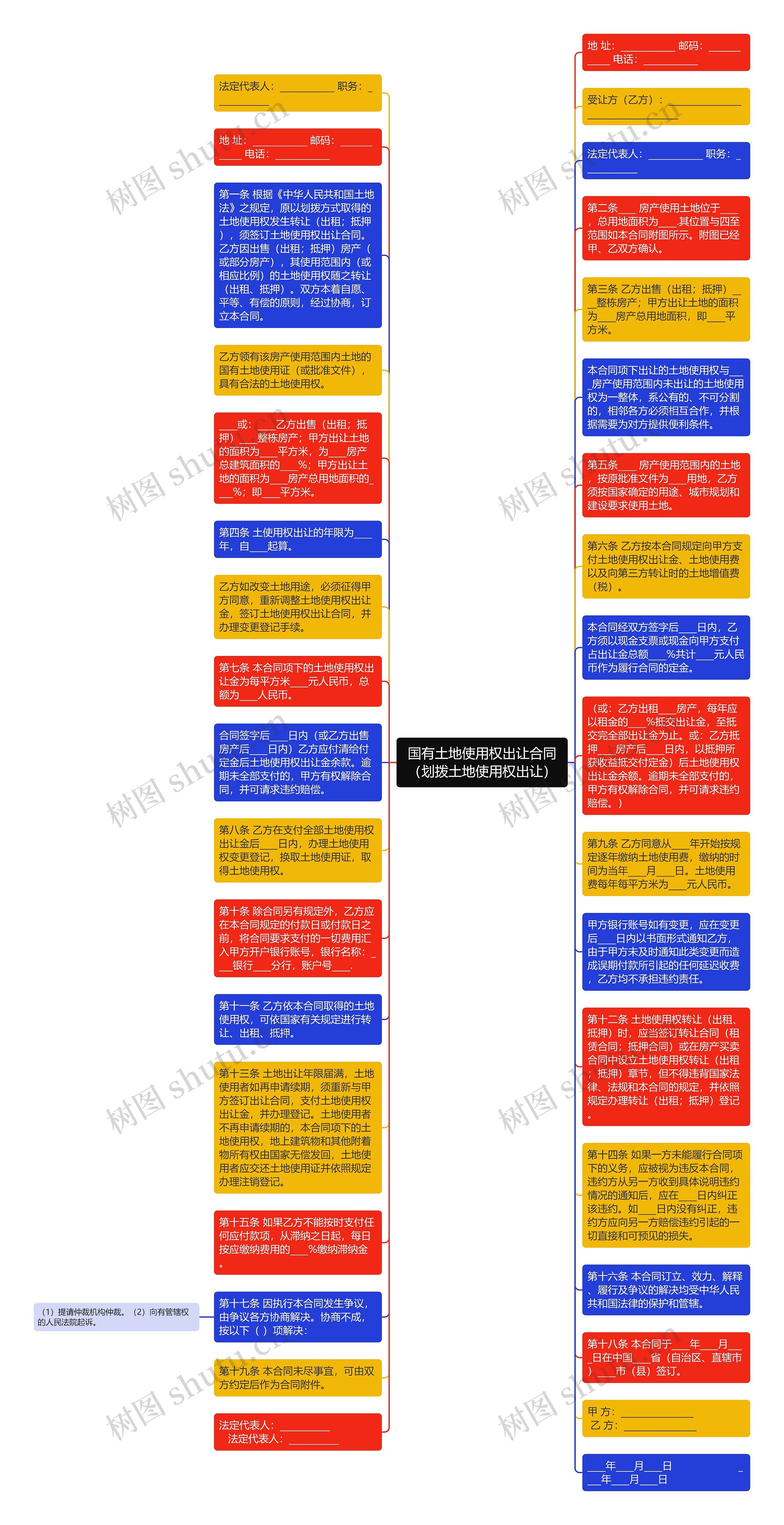 国有土地使用权出让合同（划拨土地使用权出让）思维导图