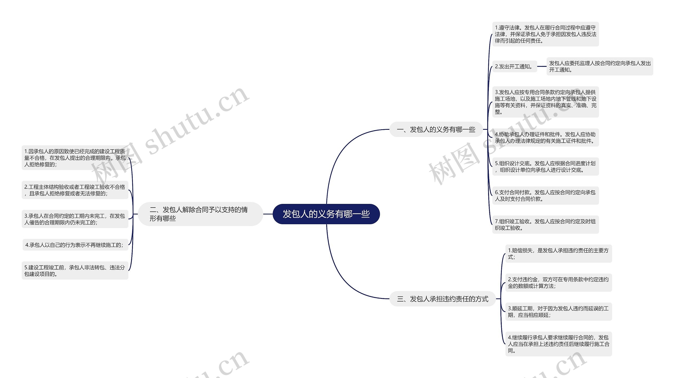 发包人的义务有哪一些思维导图