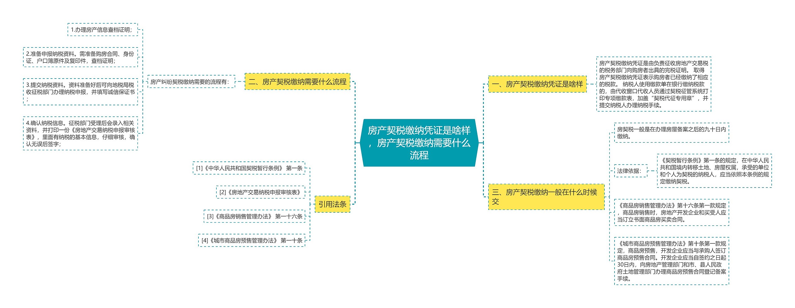 房产契税缴纳凭证是啥样，房产契税缴纳需要什么流程思维导图