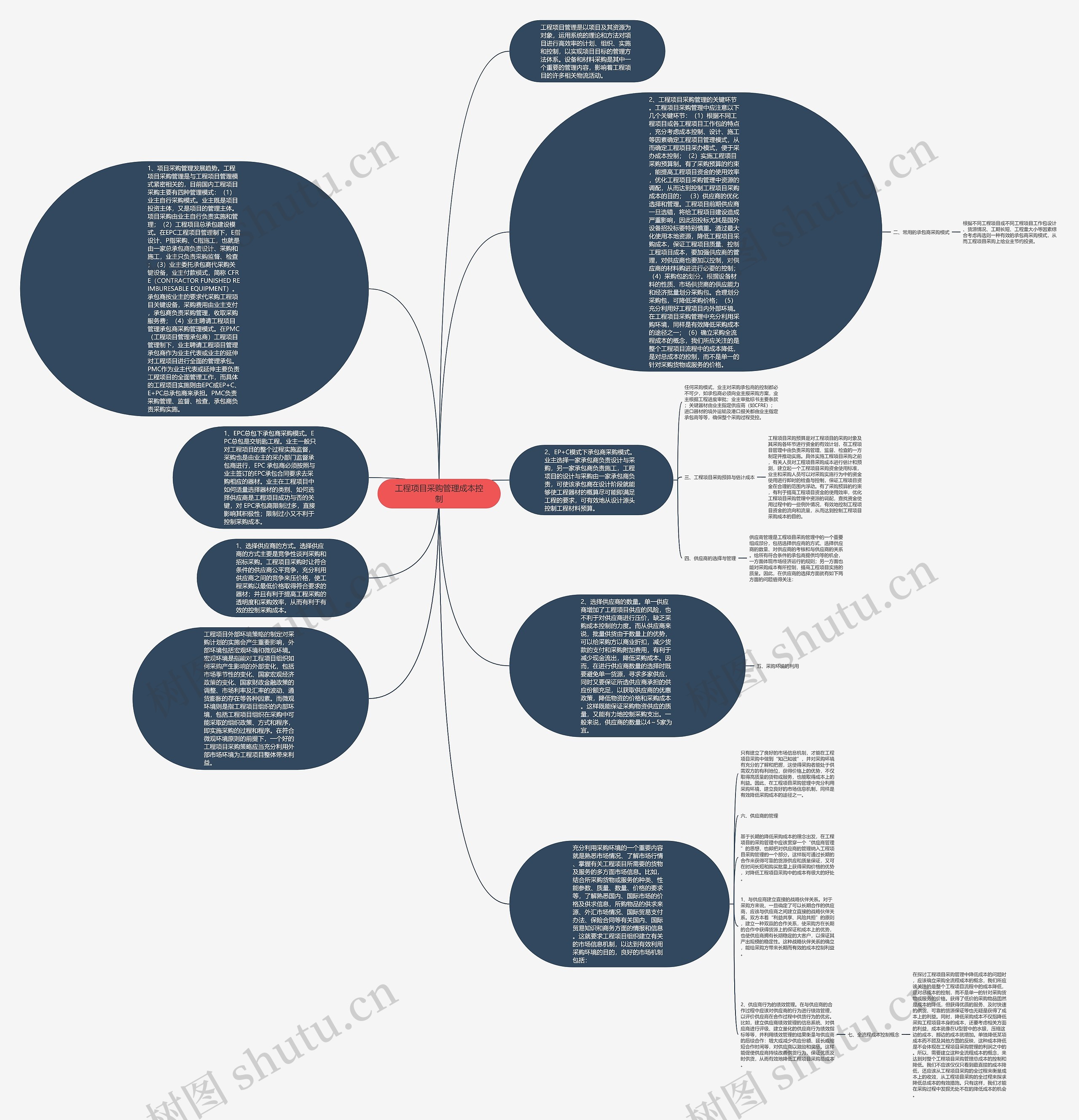 工程项目采购管理成本控制思维导图