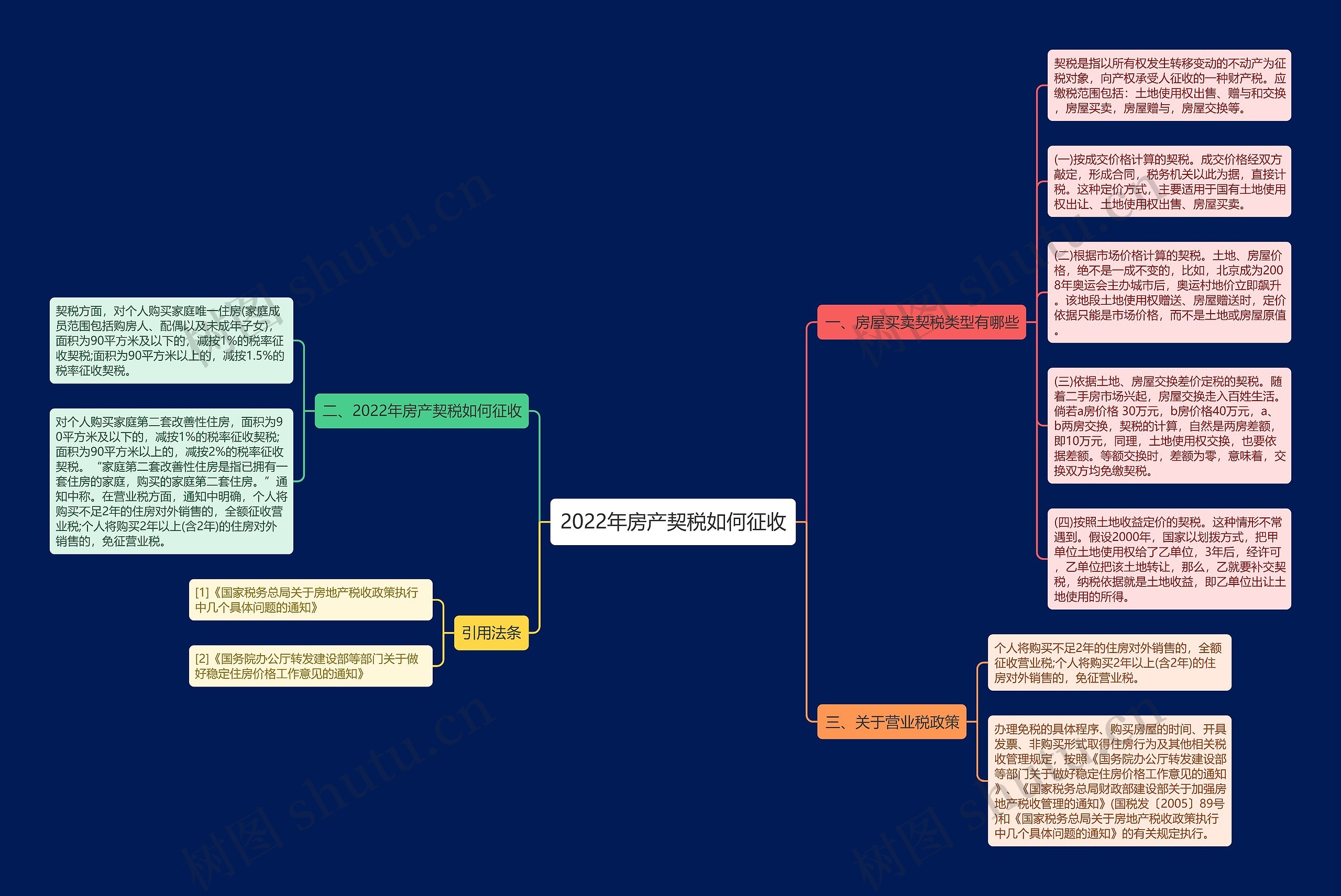 2022年房产契税如何征收思维导图