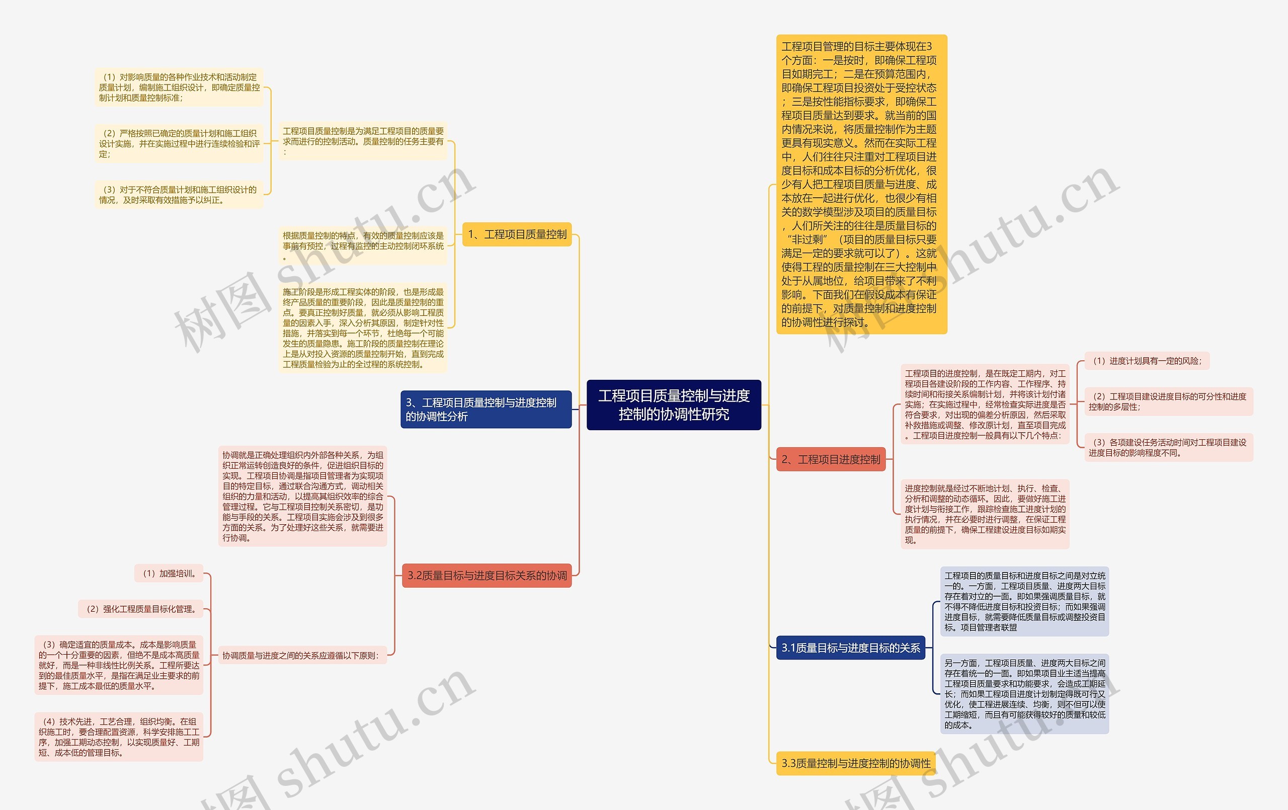 工程项目质量控制与进度控制的协调性研究思维导图
