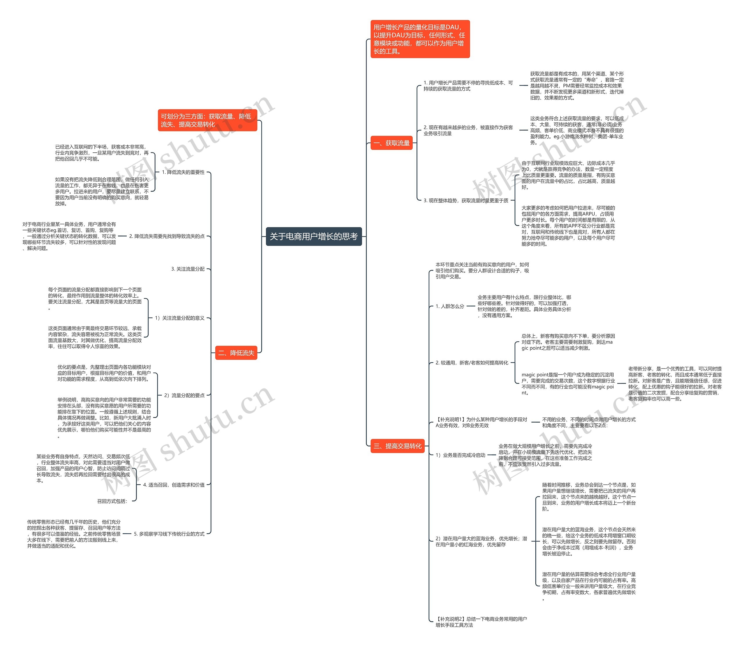 关于电商用户增长的思考思维导图