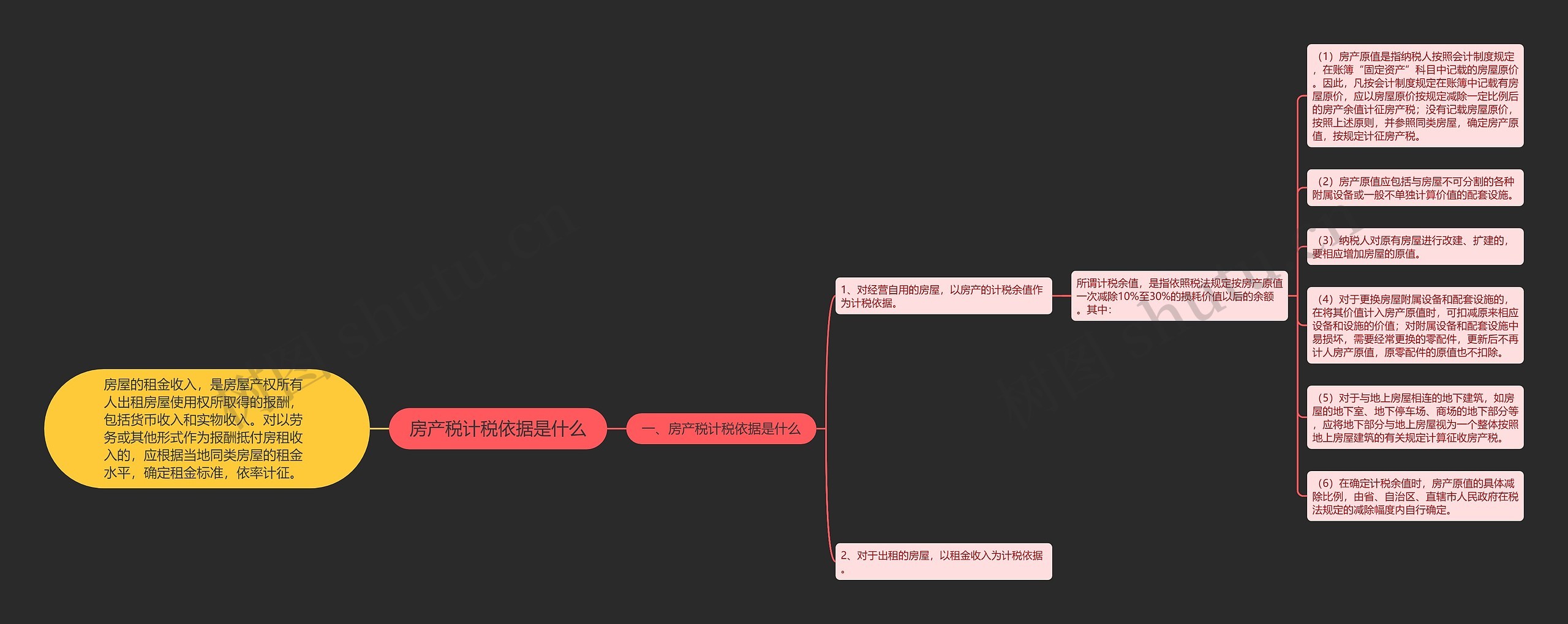 房产税计税依据是什么思维导图