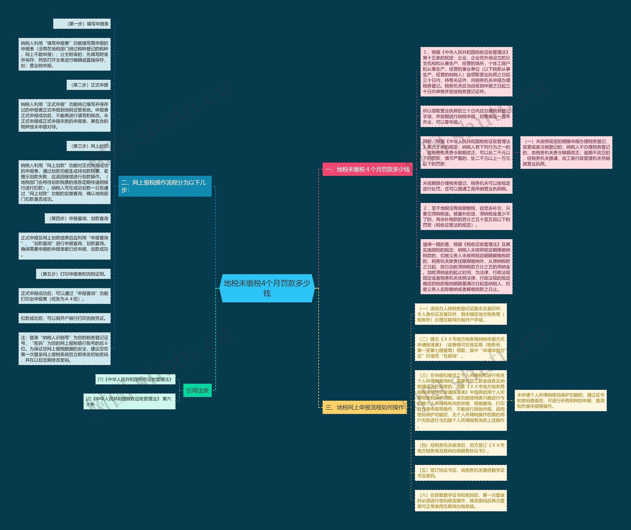 地税未缴税4个月罚款多少钱思维导图