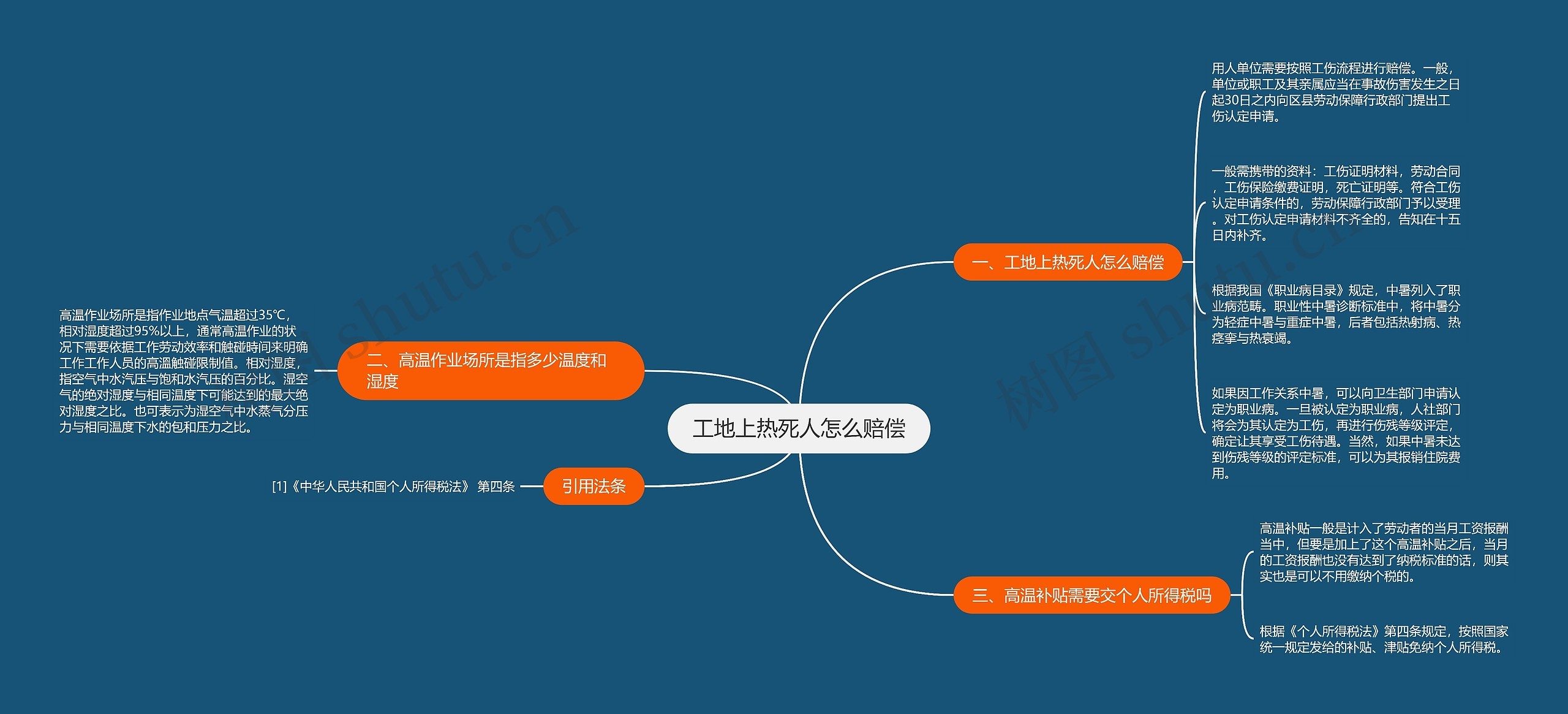 工地上热死人怎么赔偿思维导图