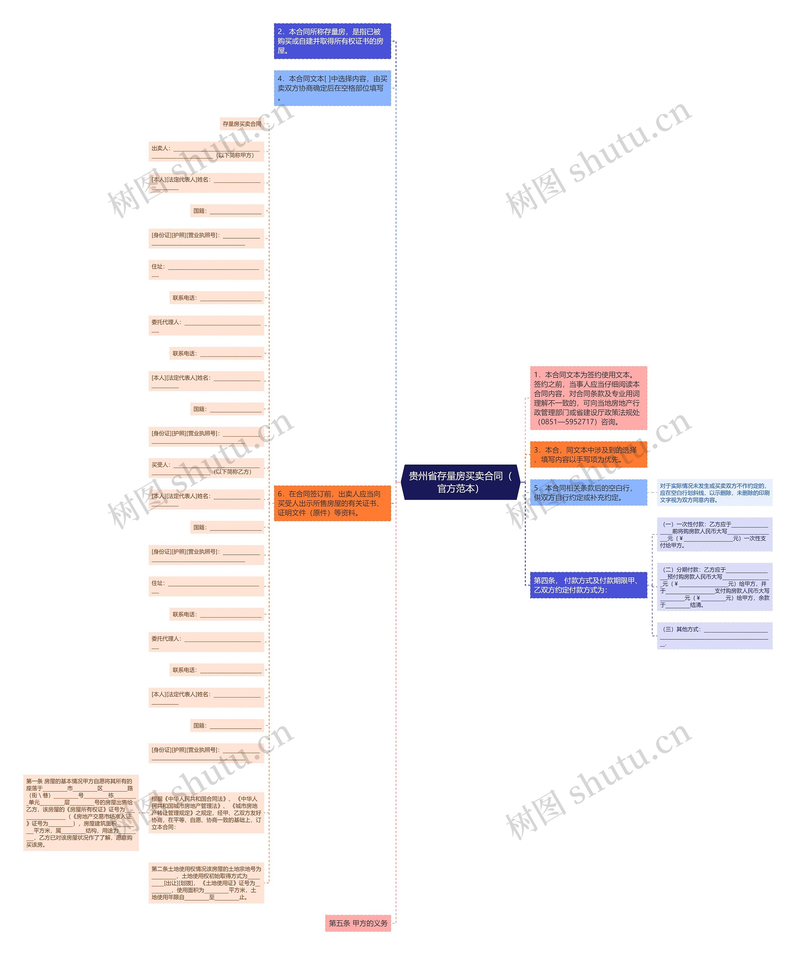 贵州省存量房买卖合同（官方范本）思维导图