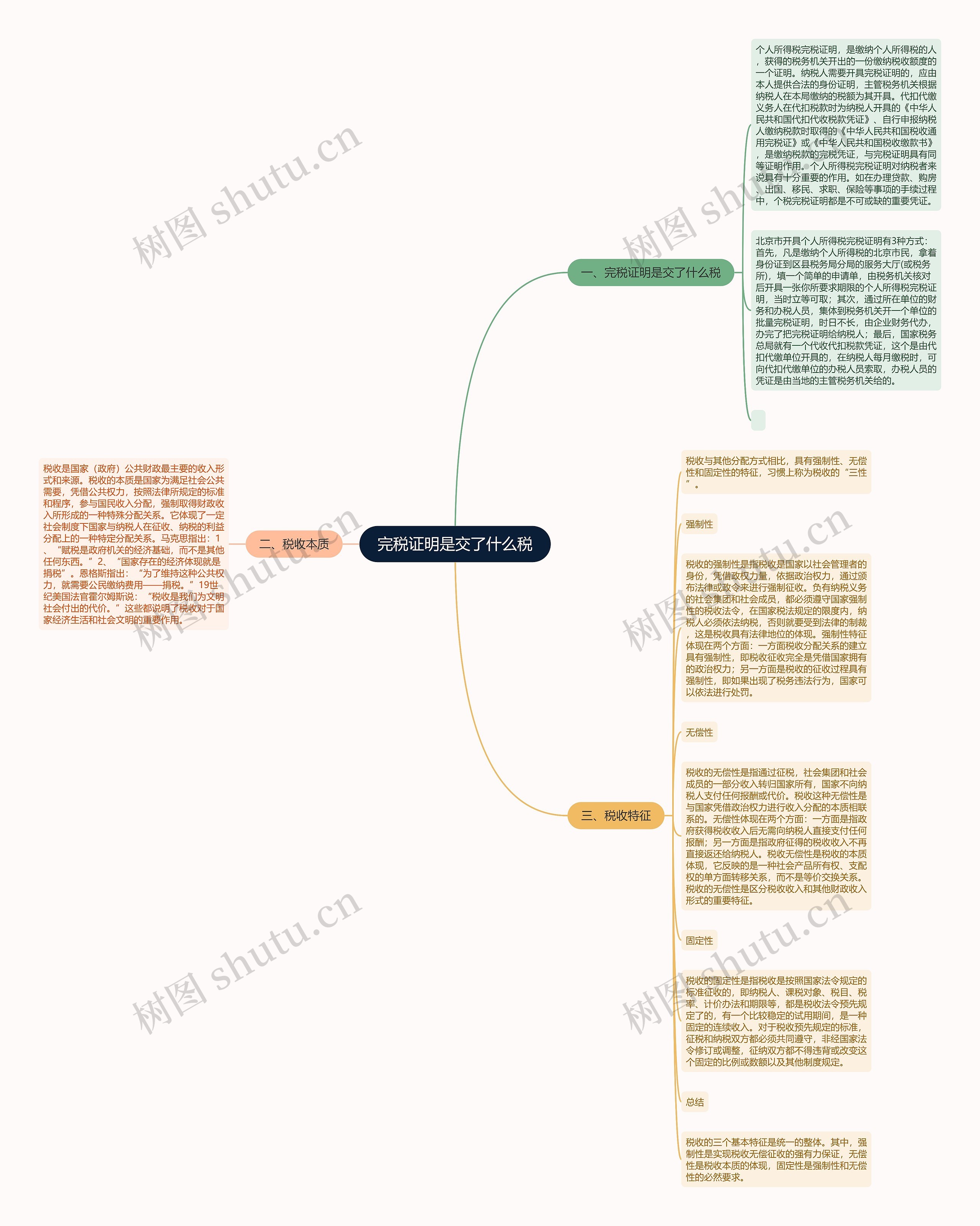 完税证明是交了什么税思维导图