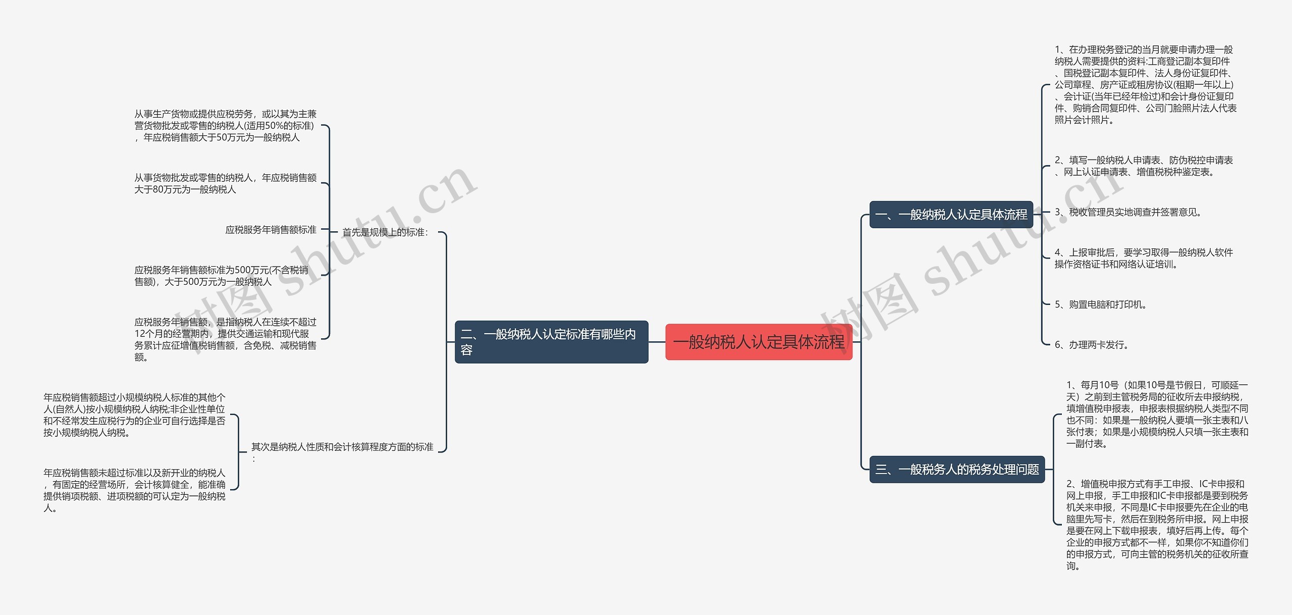 一般纳税人认定具体流程思维导图