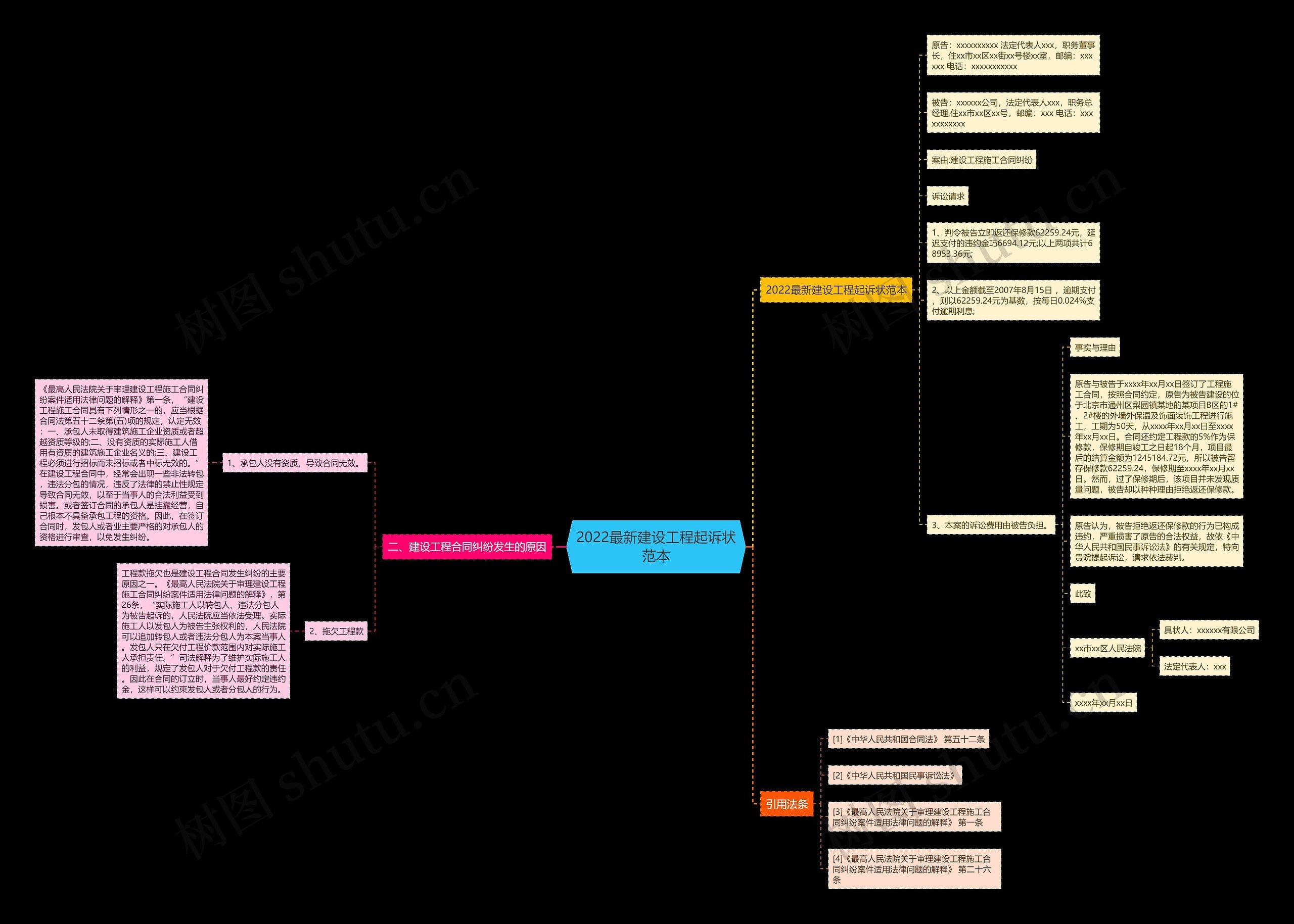 2022最新建设工程起诉状范本思维导图