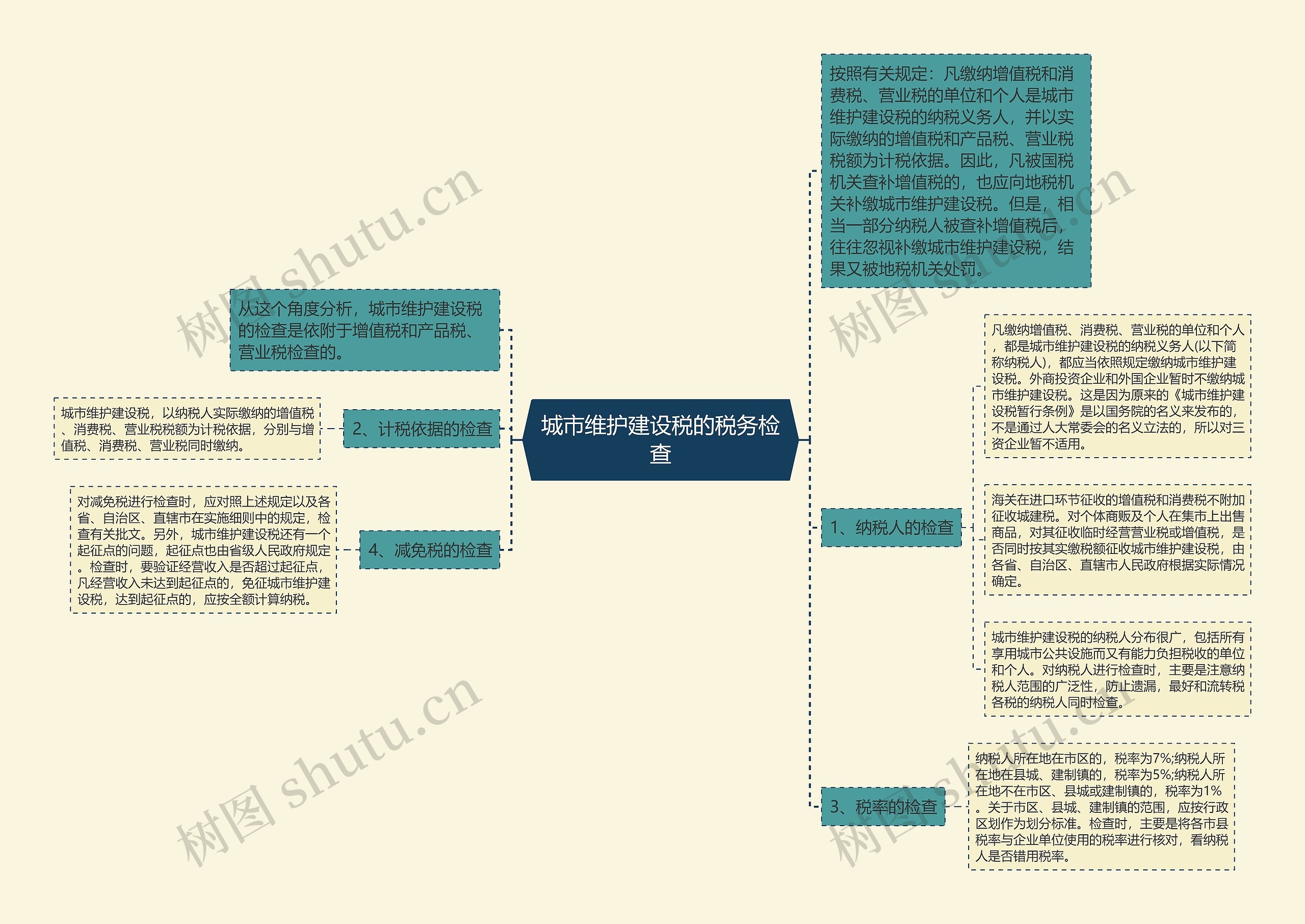 城市维护建设税的税务检查思维导图