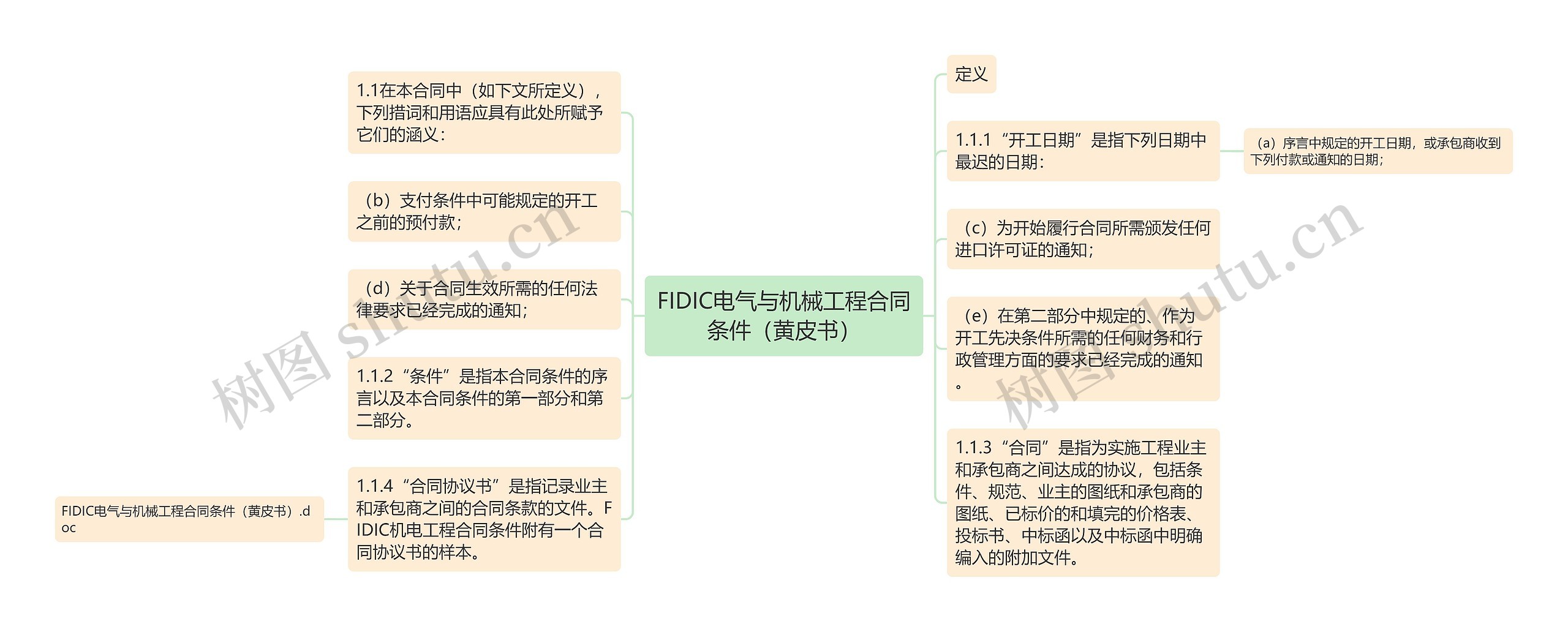 FIDIC电气与机械工程合同条件（黄皮书）思维导图