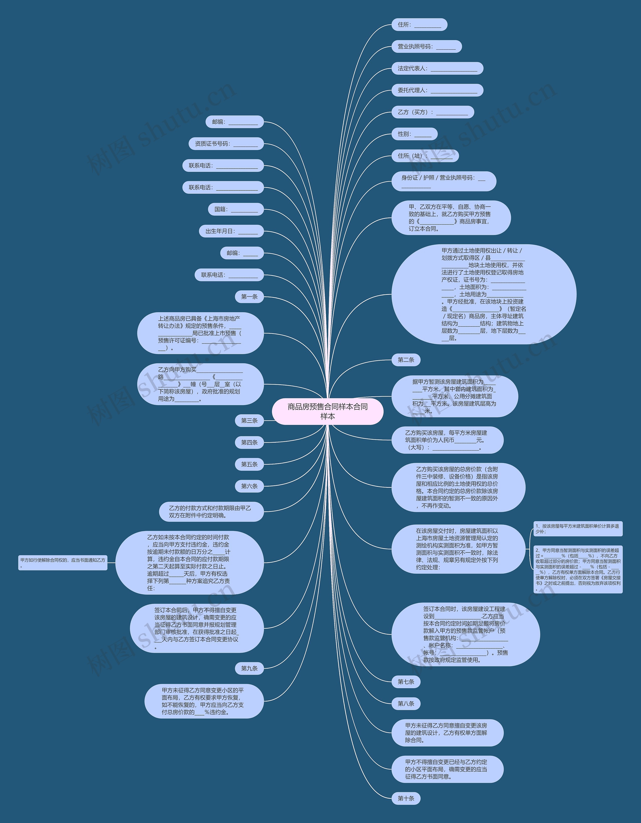 商品房预售合同样本合同样本思维导图