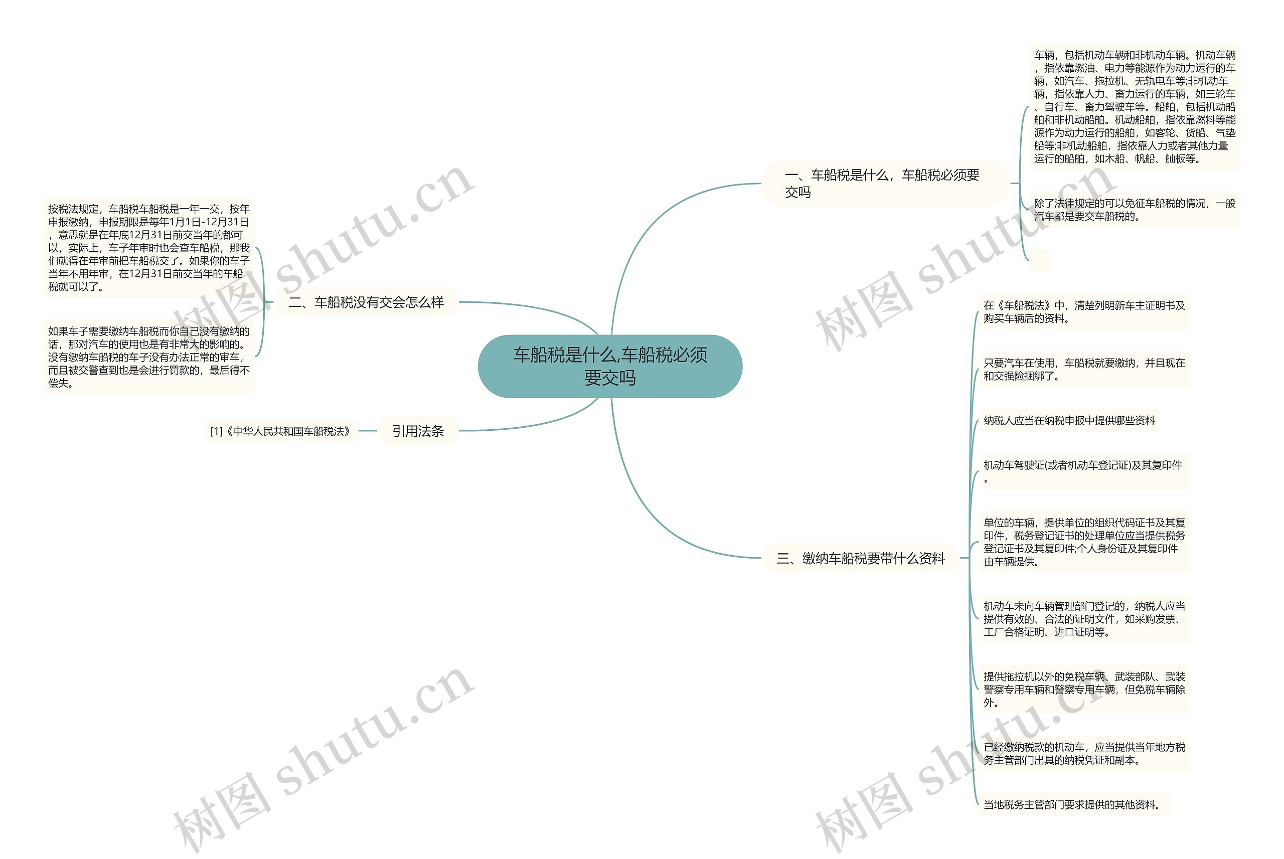 车船税是什么,车船税必须要交吗思维导图