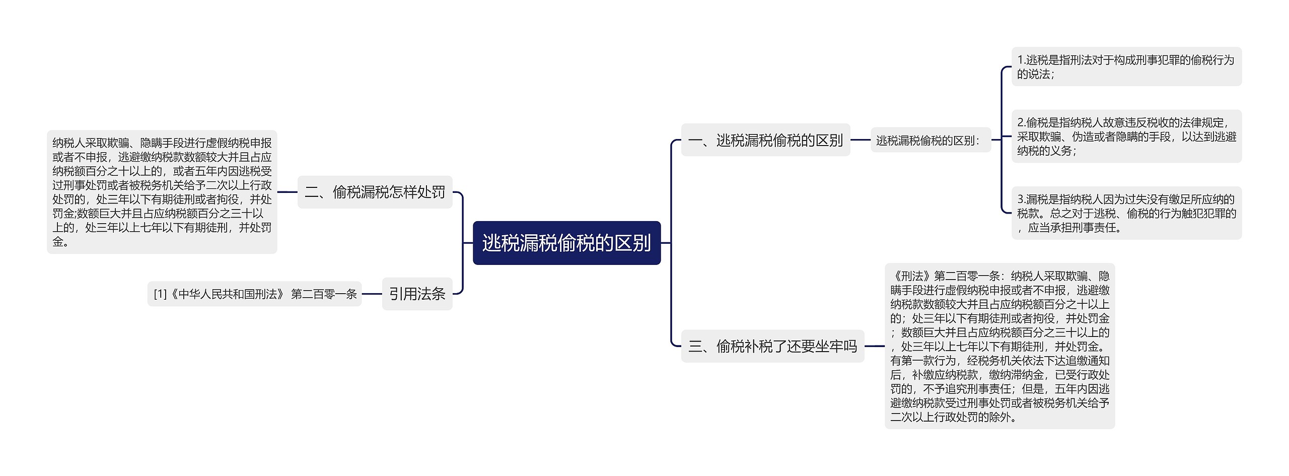 逃税漏税偷税的区别思维导图