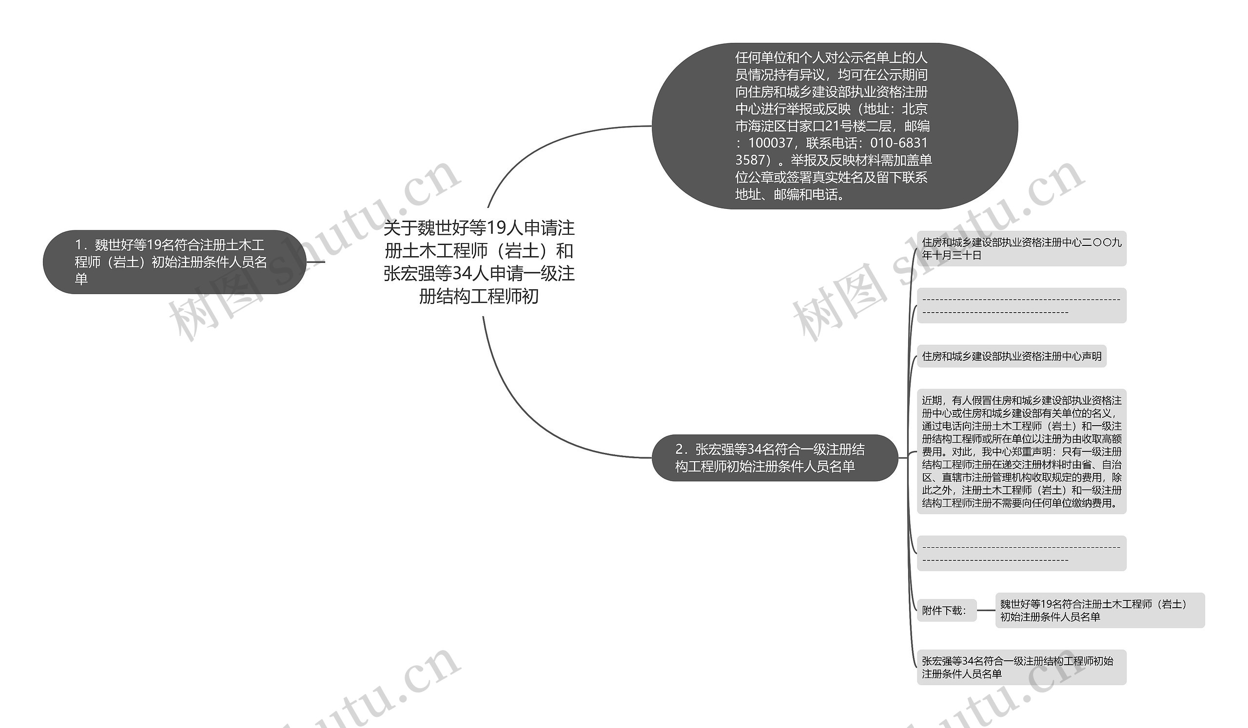 关于魏世好等19人申请注册土木工程师(岩土)和张宏强等34人申请一级注册结构工程师初 关于魏世好等19人申请注册土木工程师(岩土)和张宏强等34人申请一级注册结构工程师初