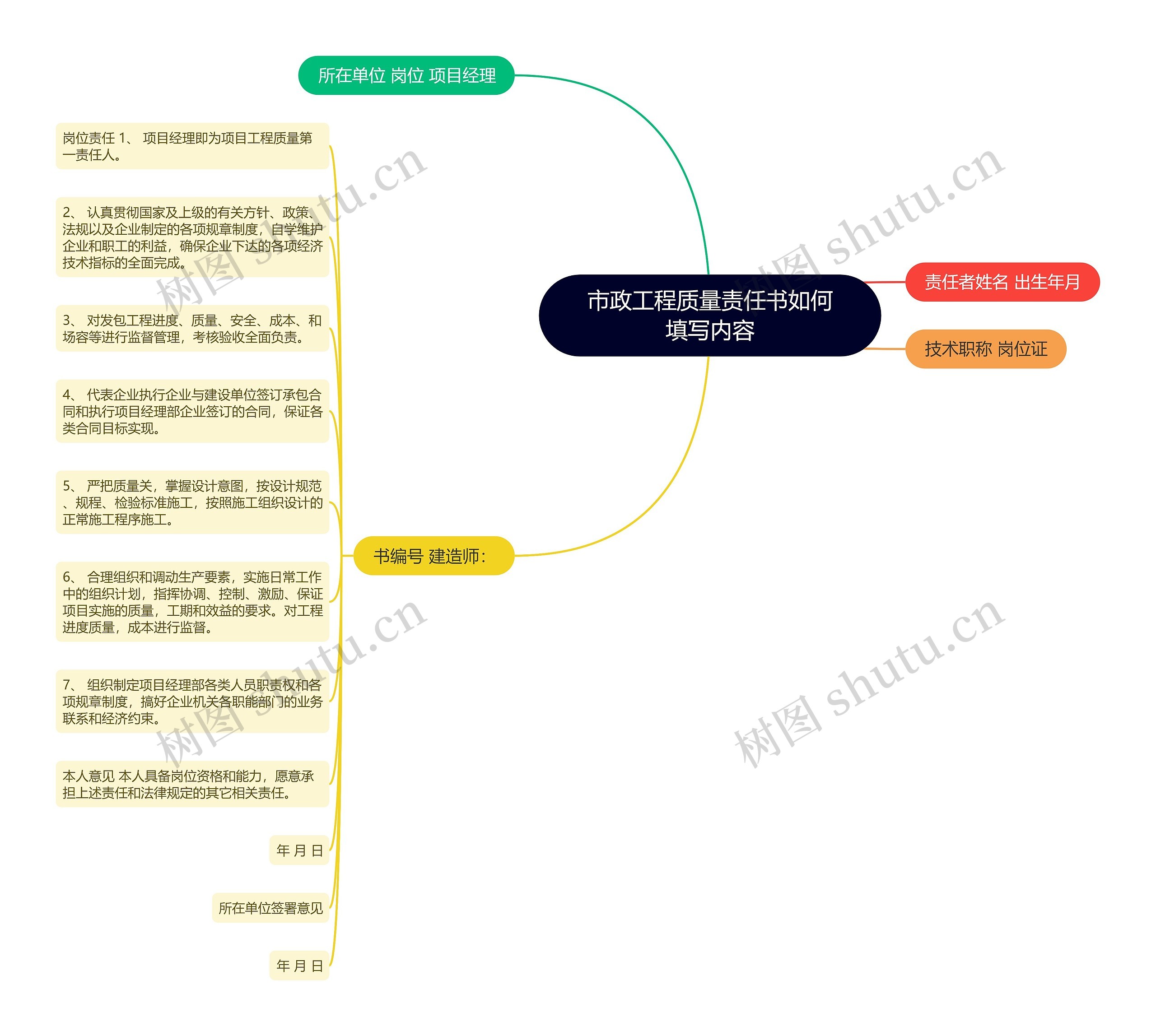 市政工程质量责任书如何填写内容思维导图