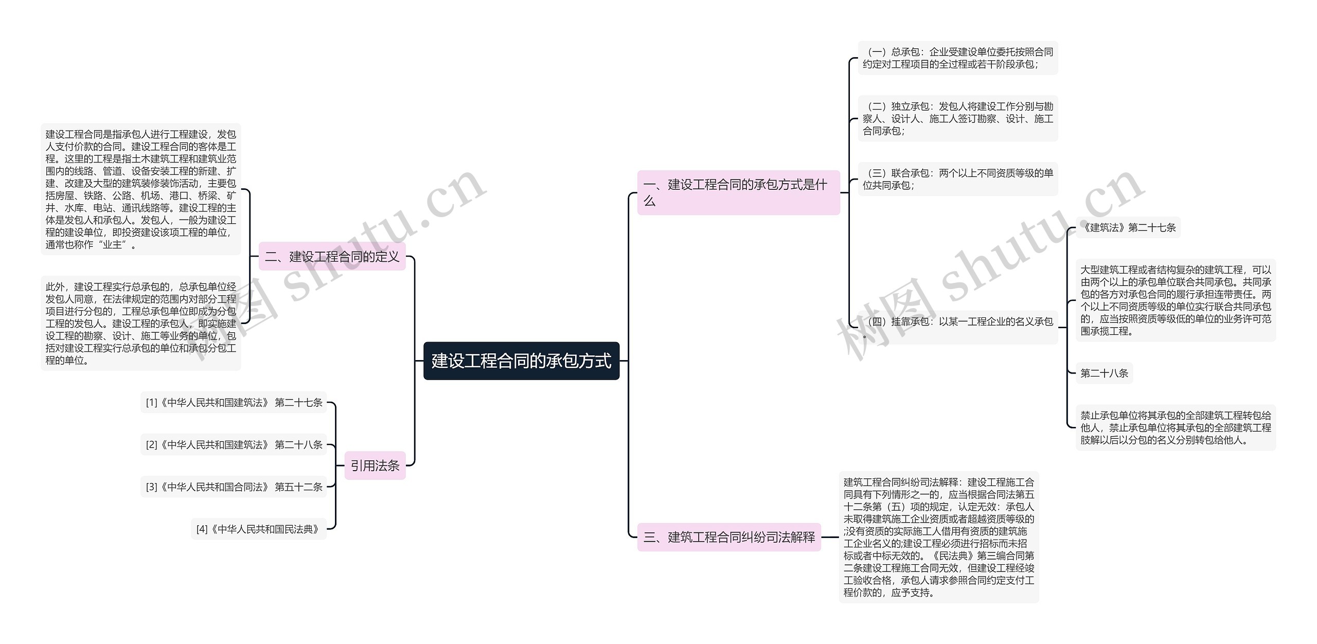 建设工程合同的承包方式思维导图