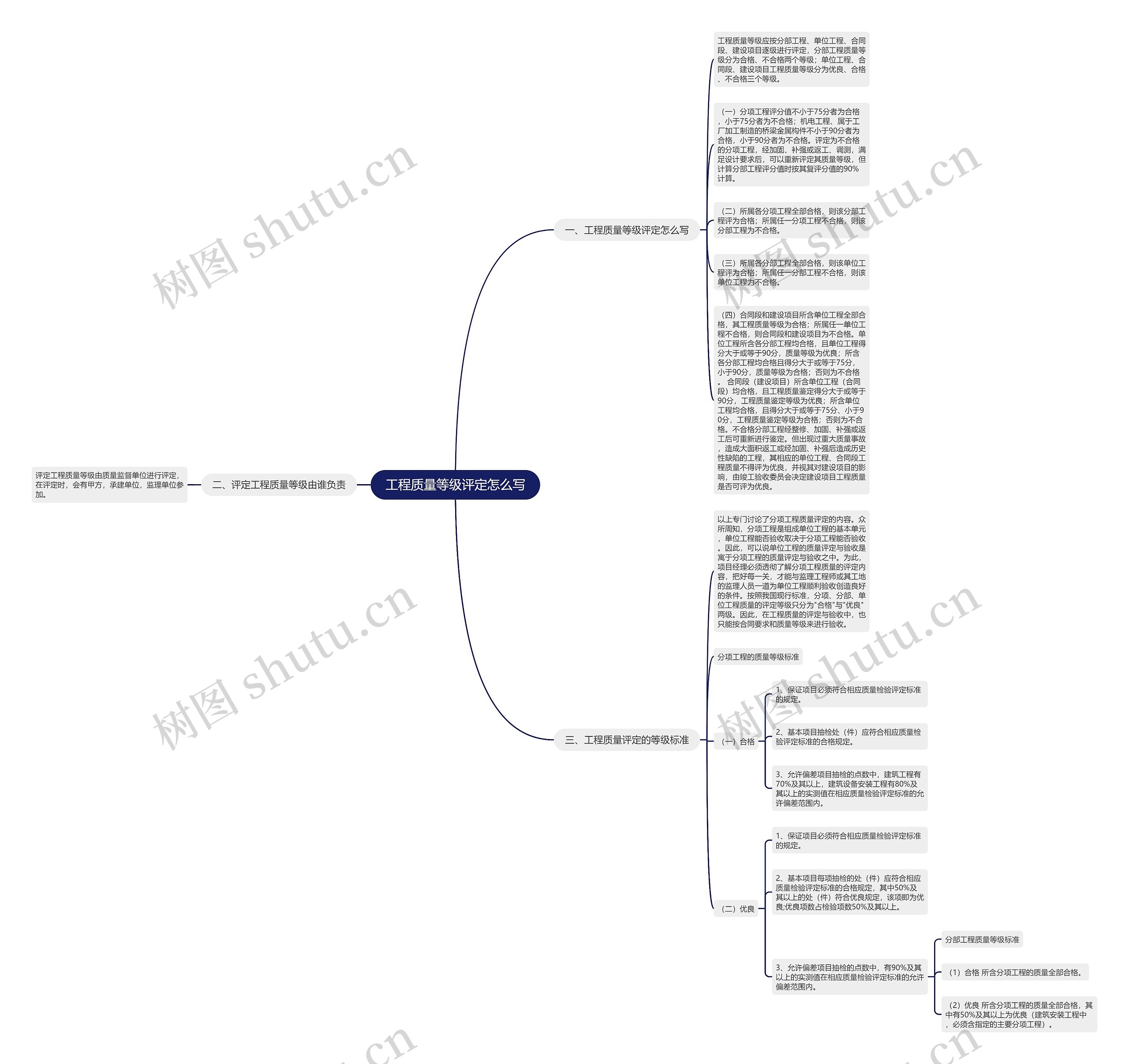 工程质量等级评定怎么写思维导图