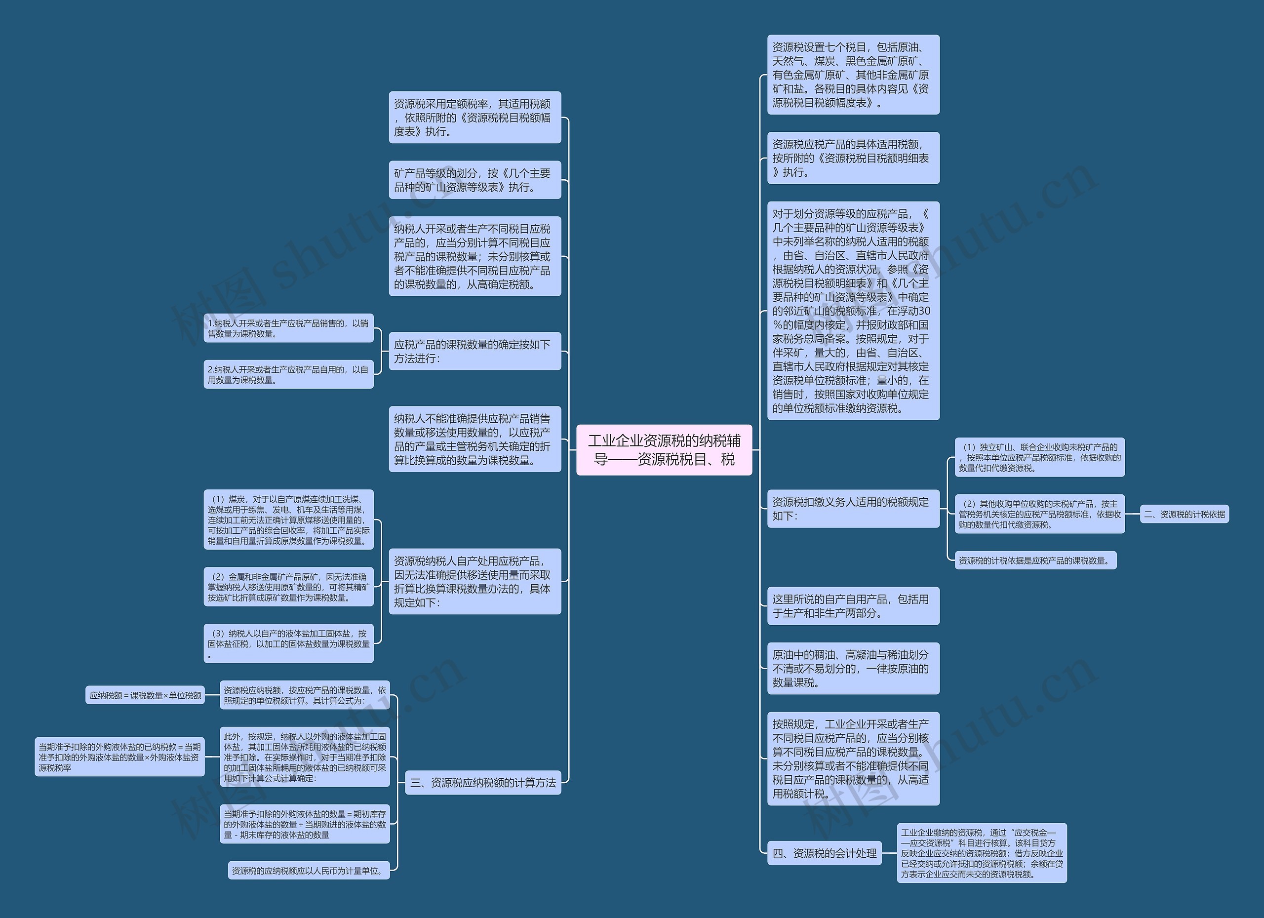 工业企业资源税的纳税辅导——资源税税目、税思维导图