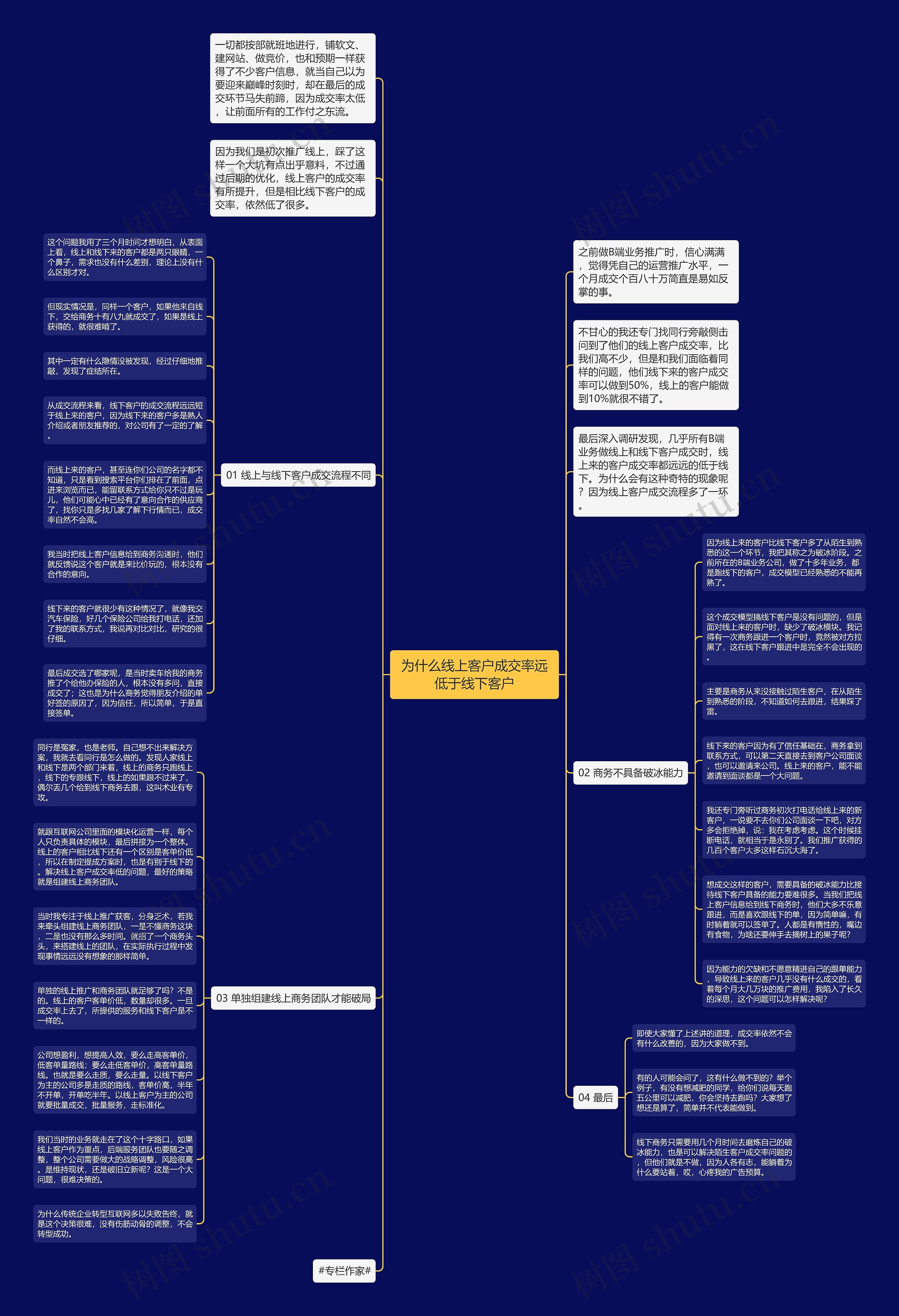 为什么线上客户成交率远低于线下客户思维导图