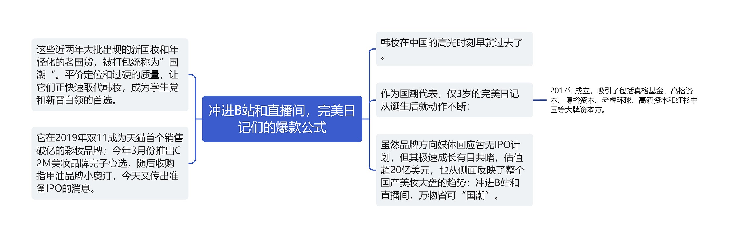 冲进B站和直播间，完美日记们的爆款公式思维导图