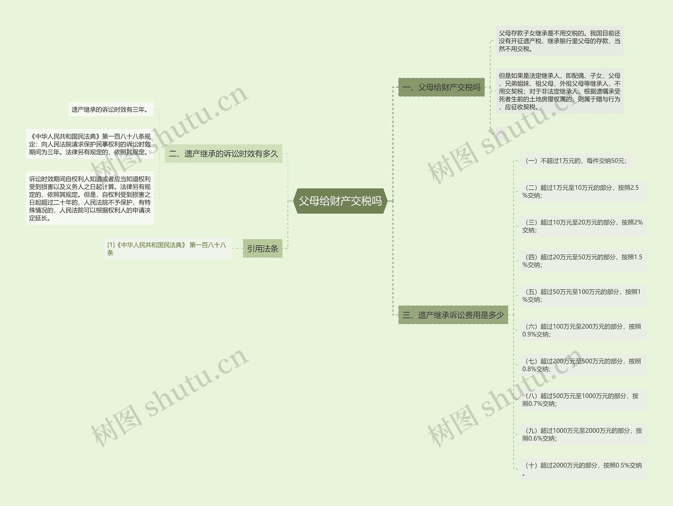 父母给财产交税吗思维导图