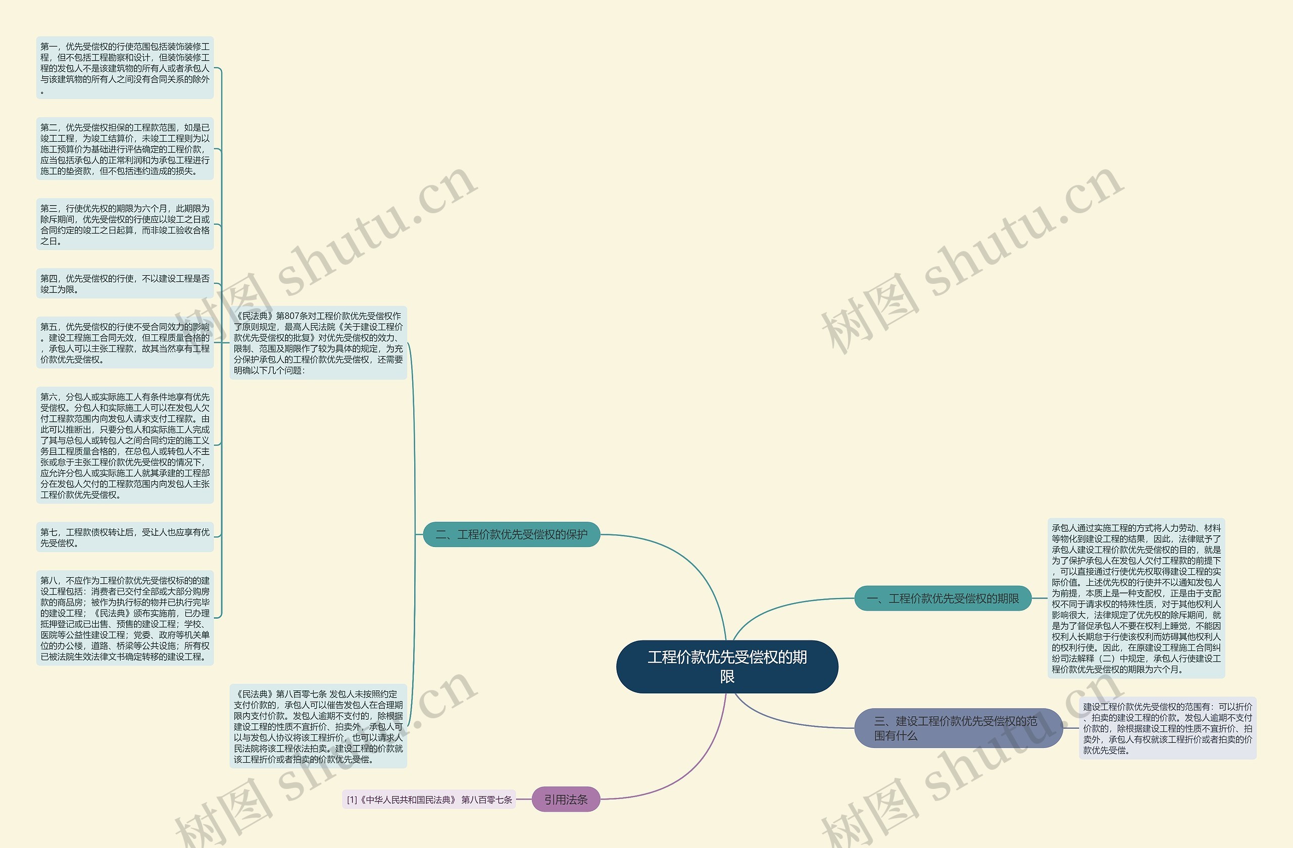 工程价款优先受偿权的期限思维导图