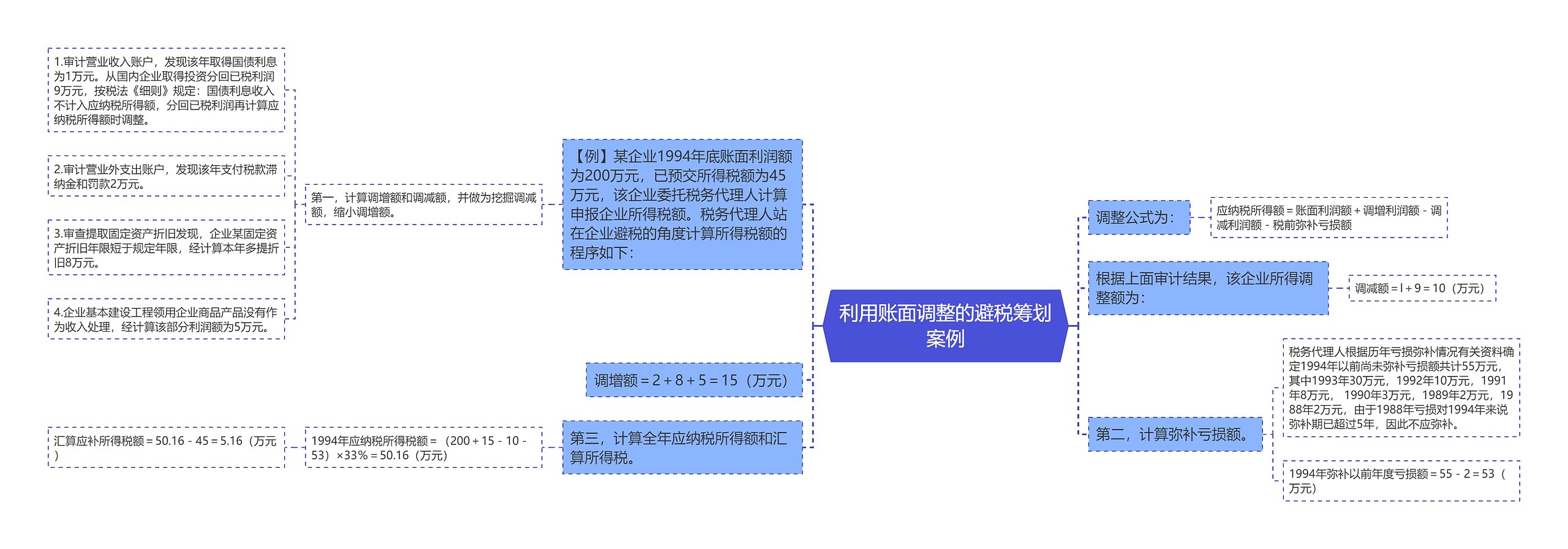 利用账面调整的避税筹划案例思维导图