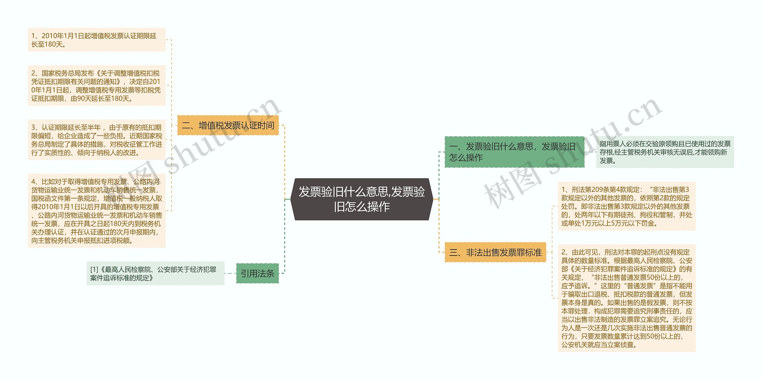 发票验旧什么意思,发票验旧怎么操作思维导图