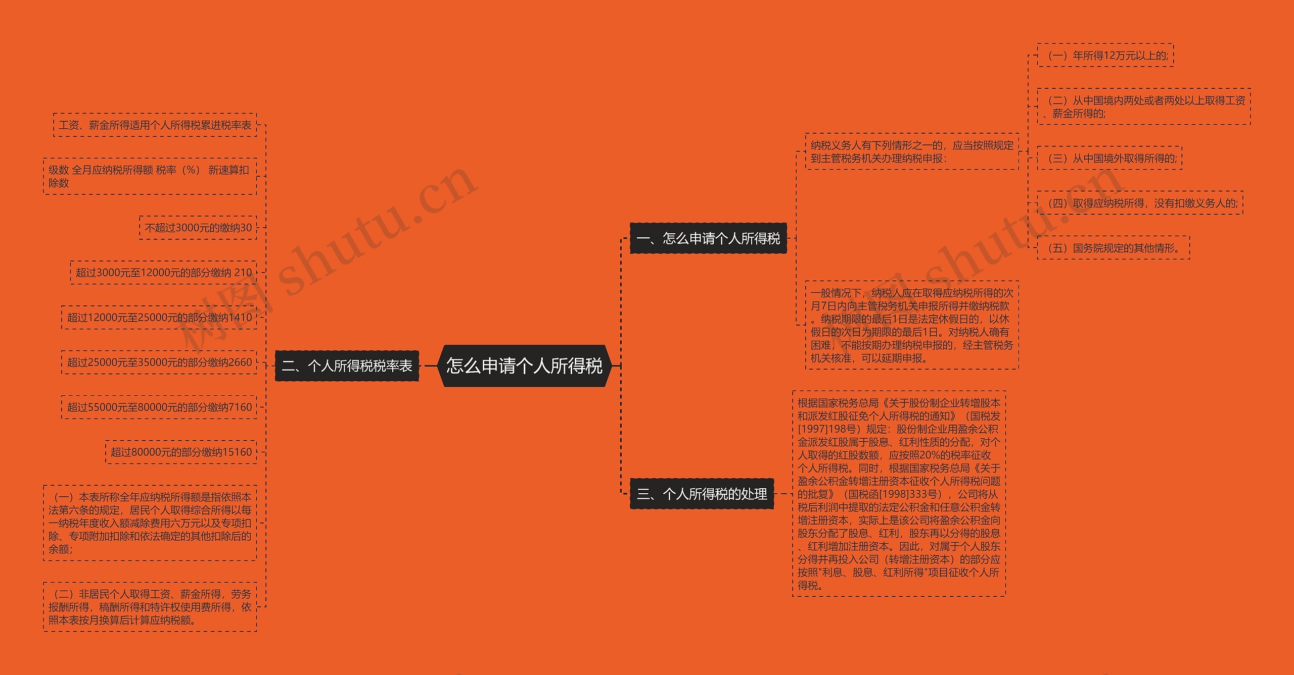 怎么申请个人所得税思维导图