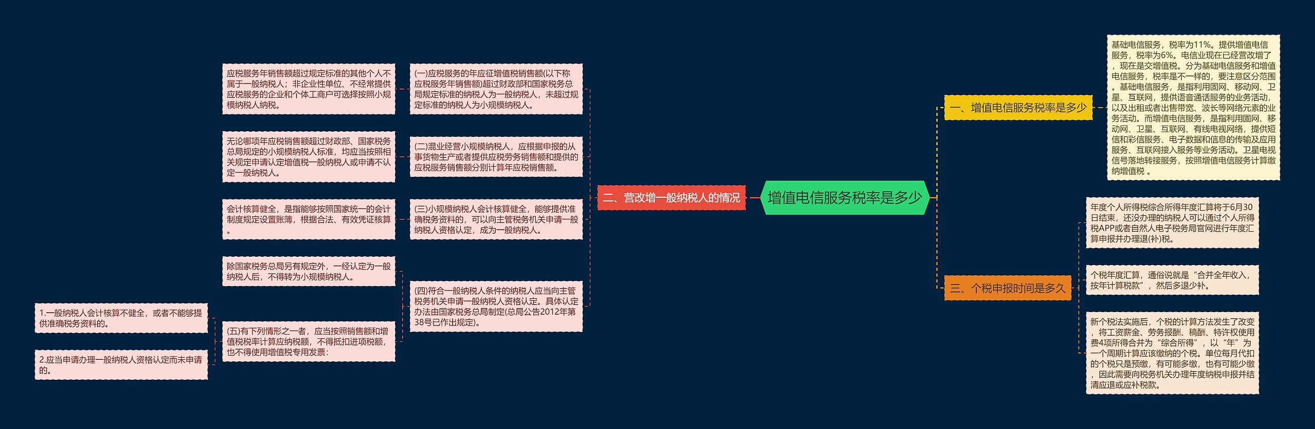 增值电信服务税率是多少思维导图