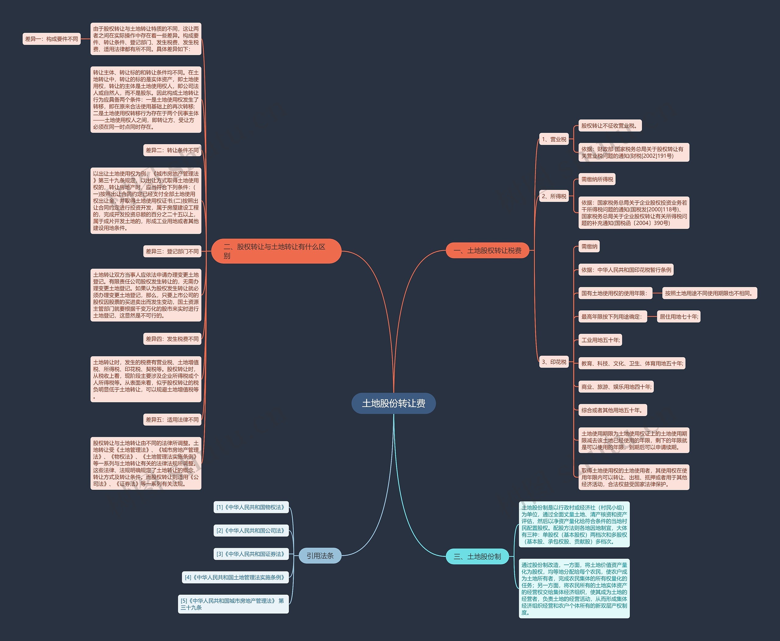 土地股份转让费思维导图