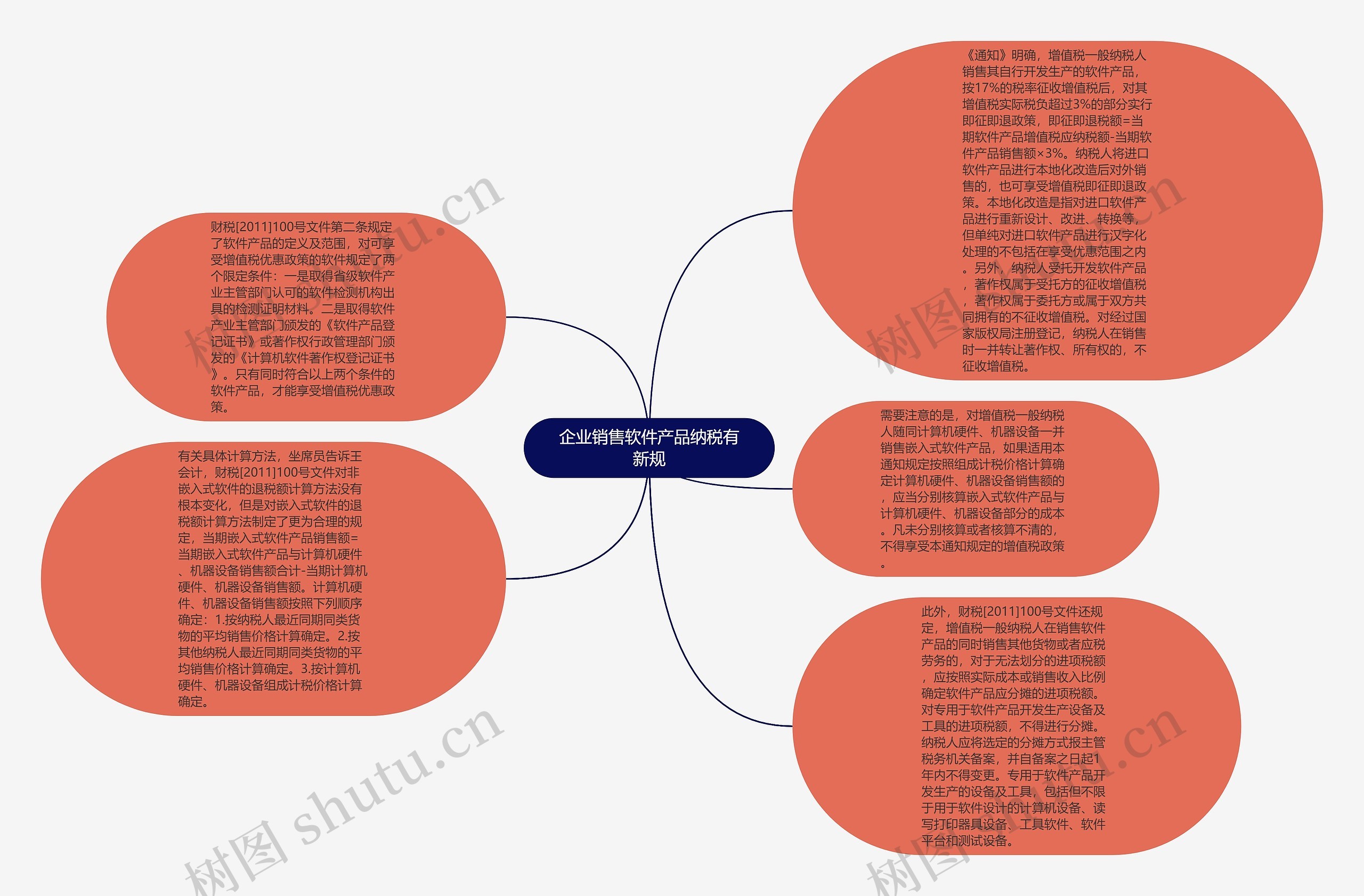 企业销售软件产品纳税有新规思维导图