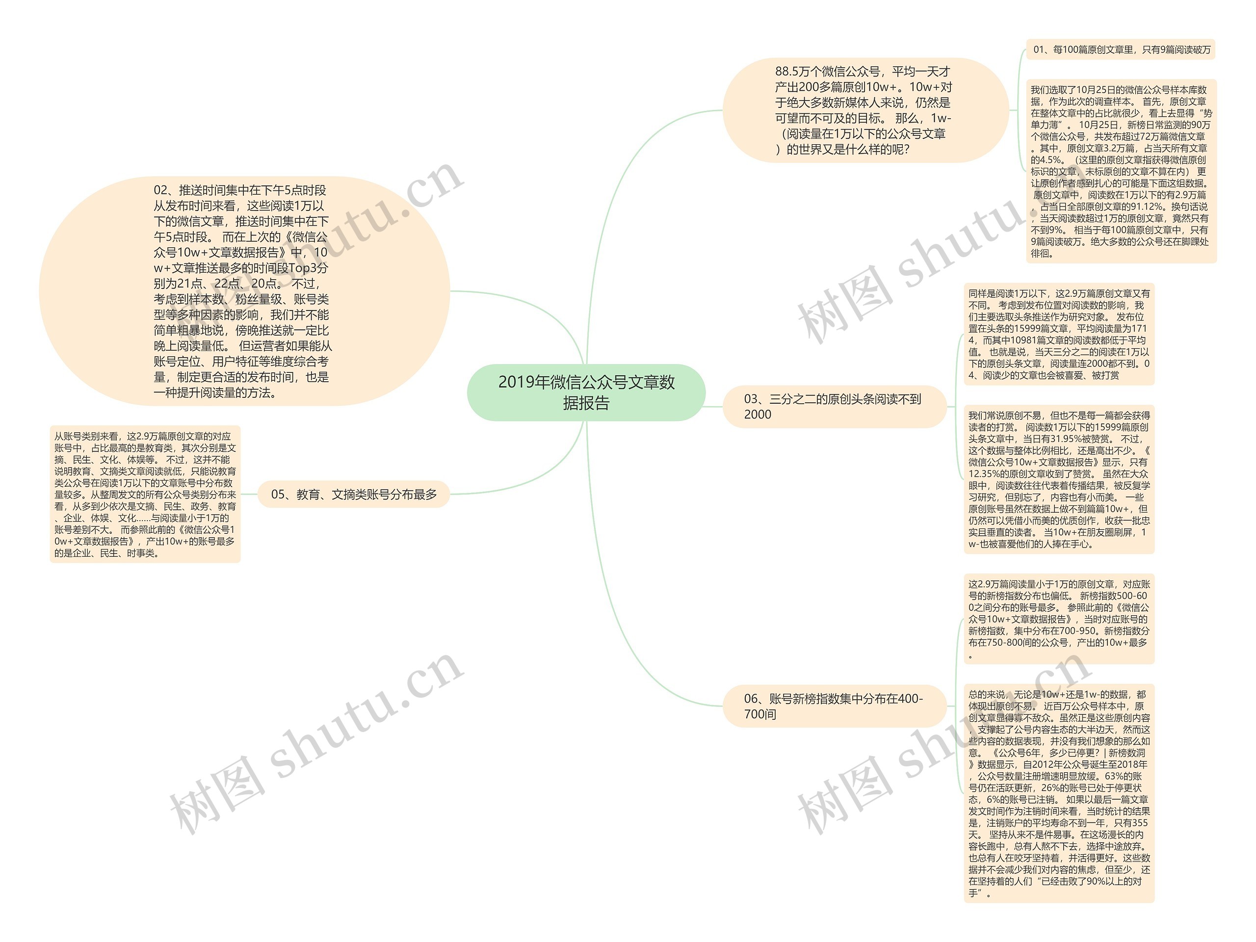 2019年微信公众号文章数据报告思维导图