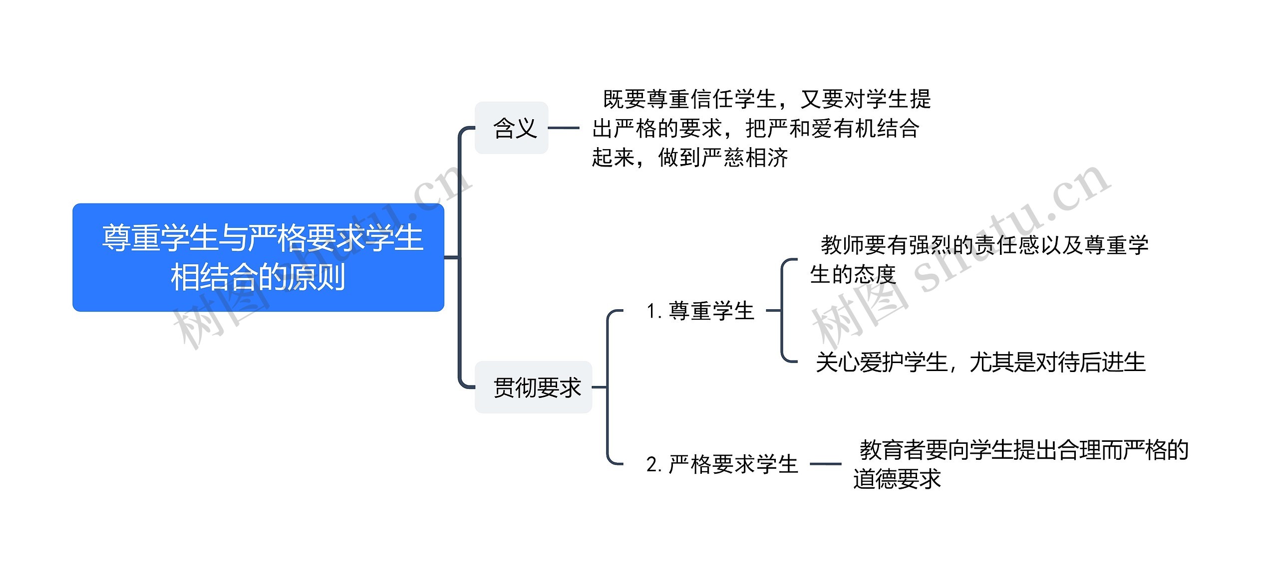 尊重学生与严格要求学生相结合的原则思维导图