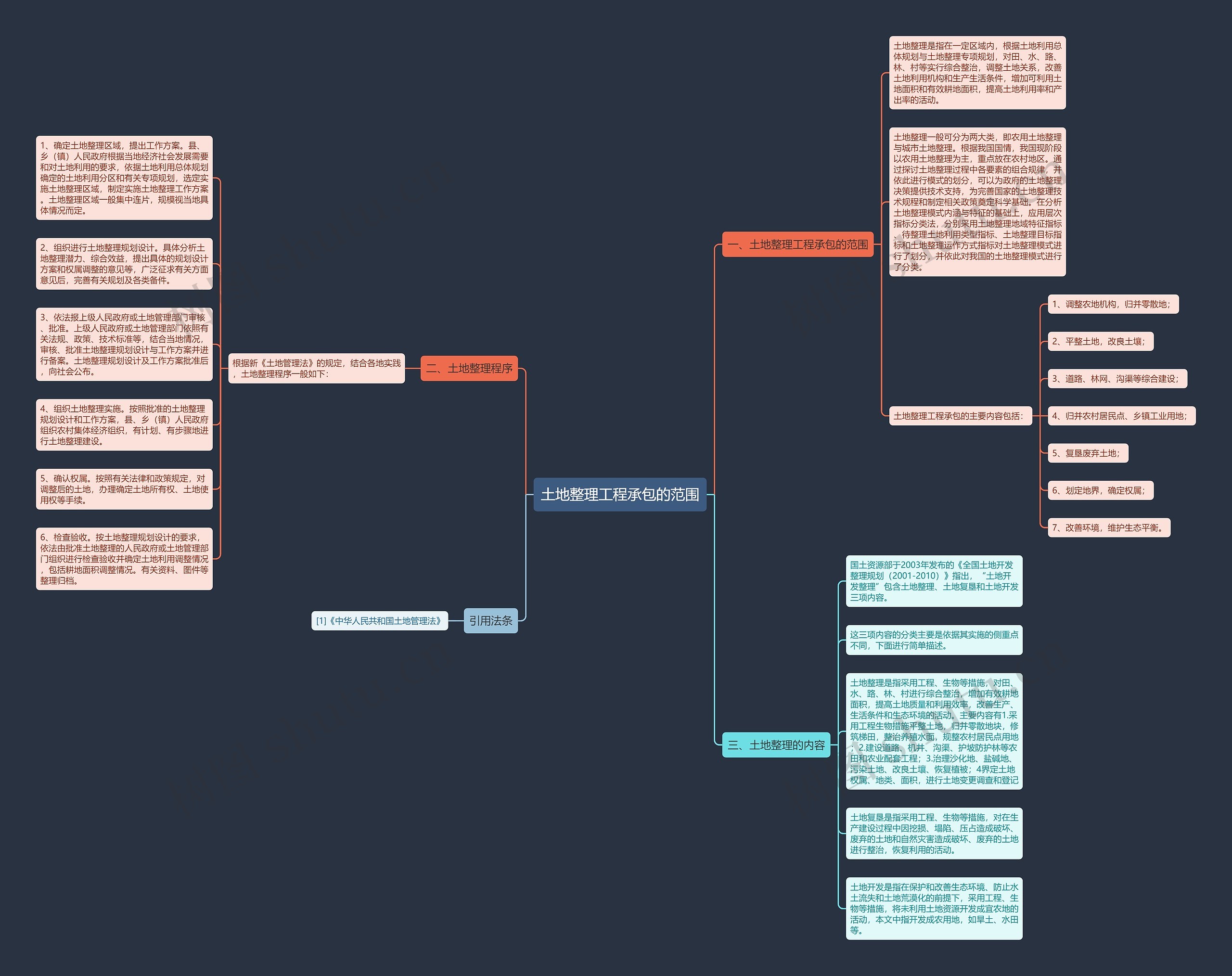 土地整理工程承包的范围思维导图