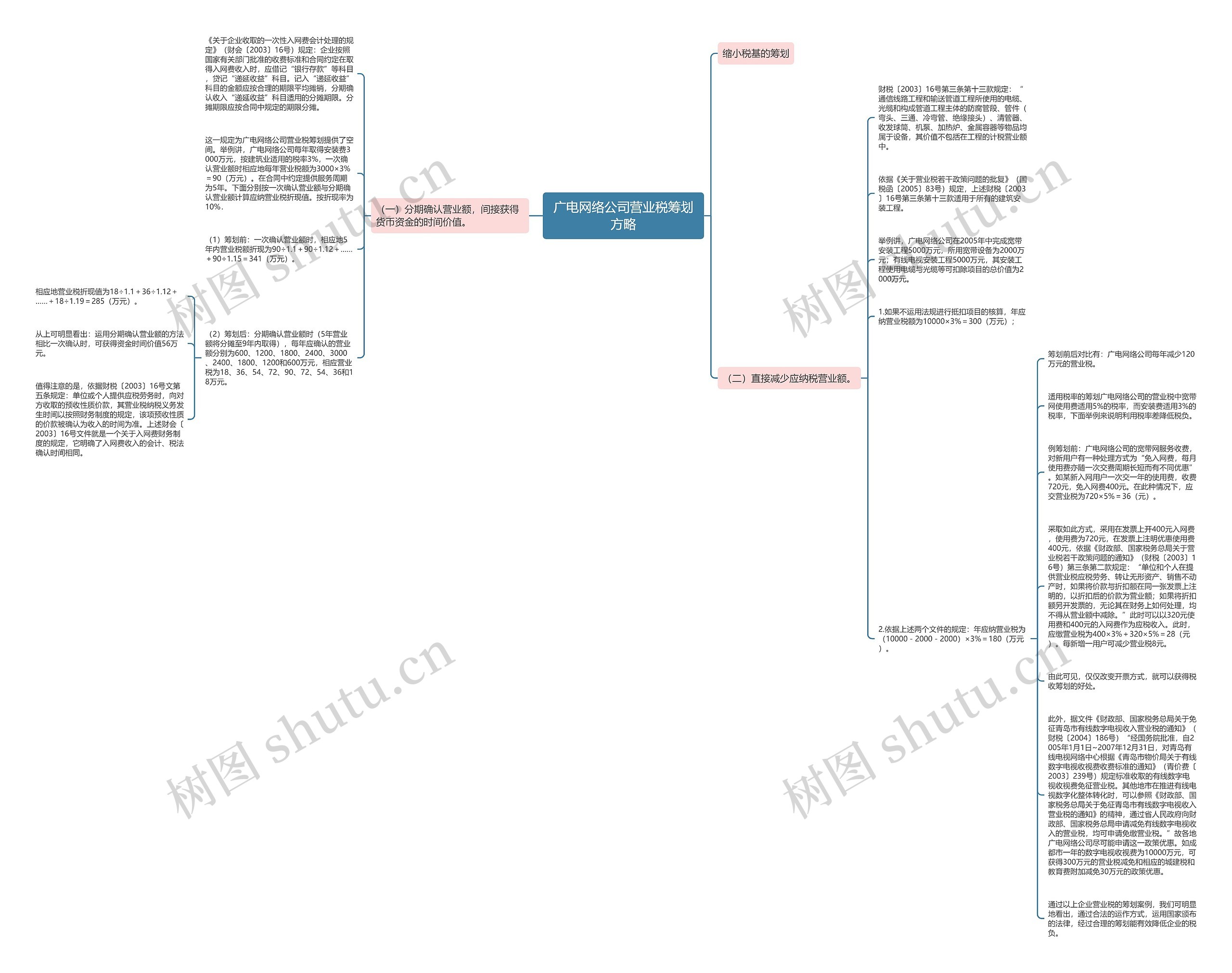 广电网络公司营业税筹划方略思维导图