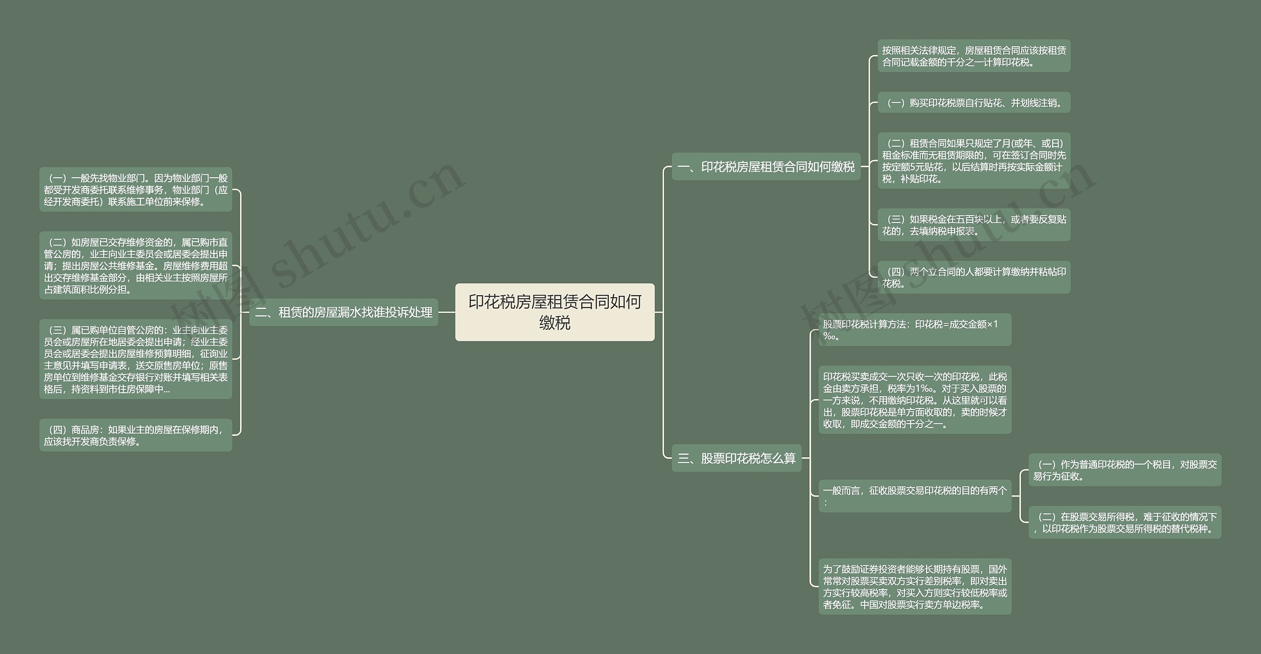 印花税房屋租赁合同如何缴税思维导图