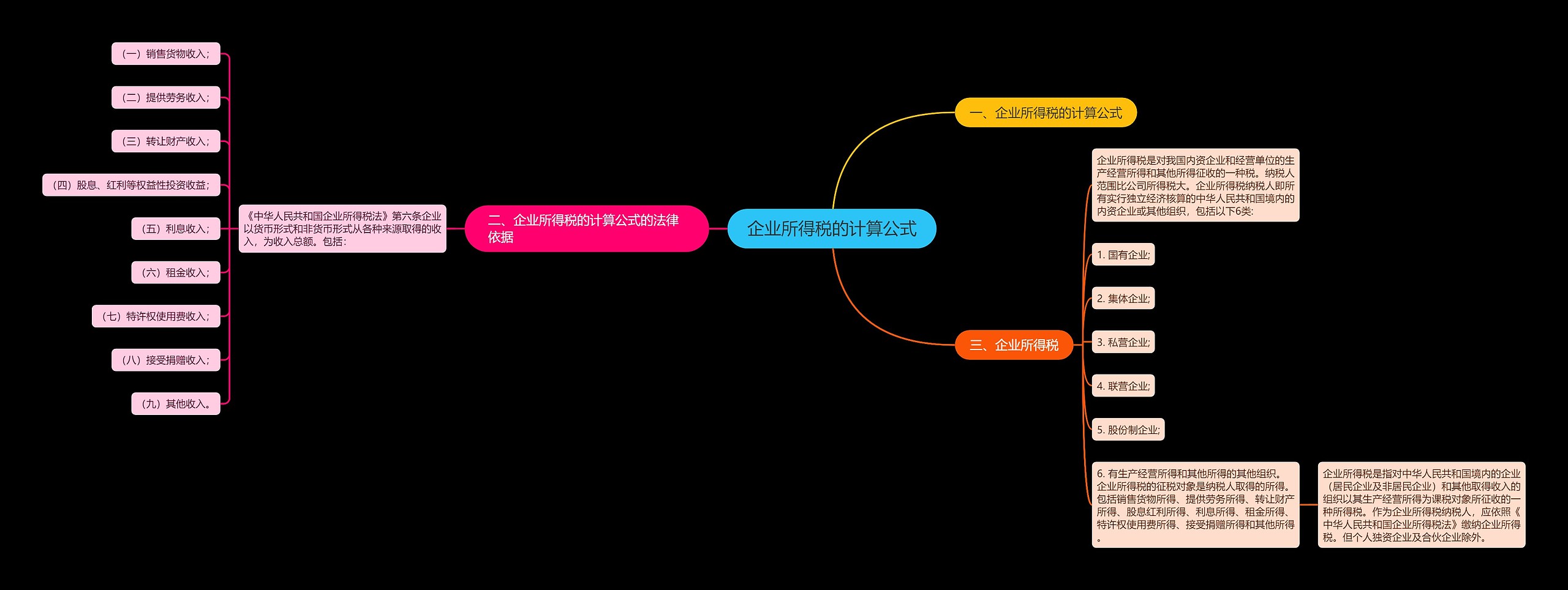 企业所得税的计算公式思维导图
