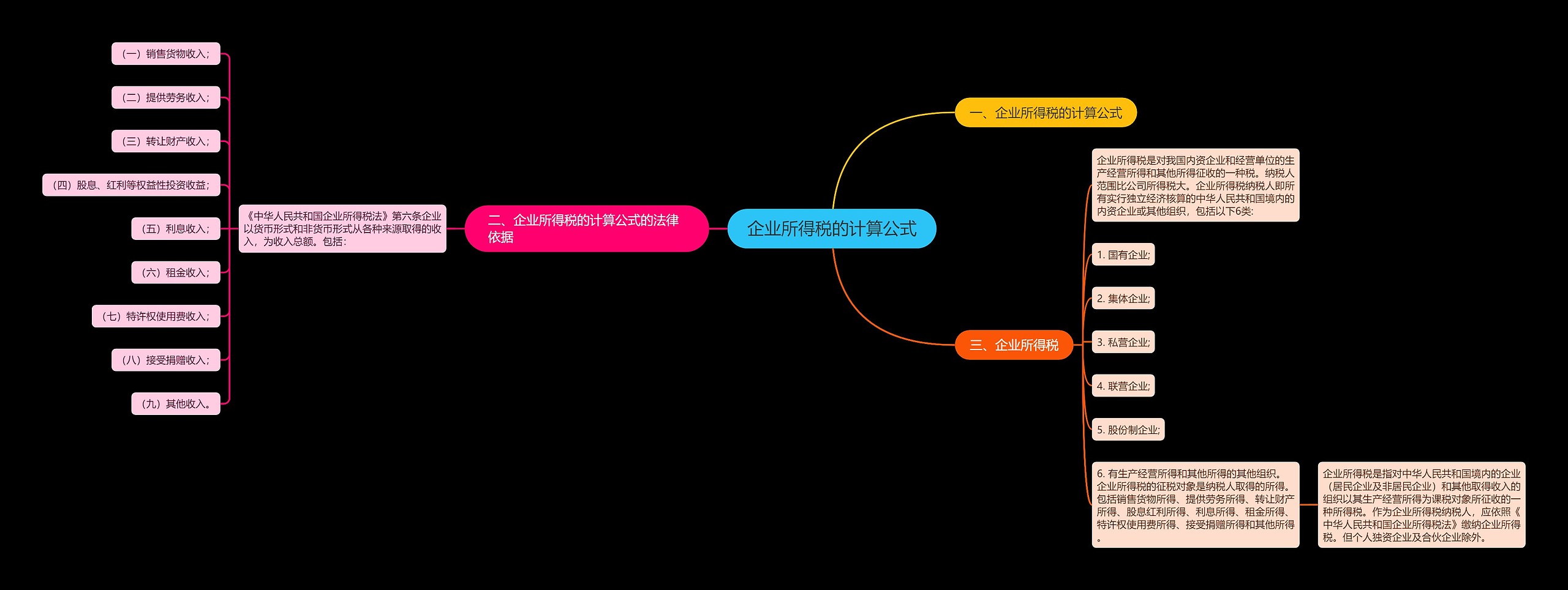 企业所得税的计算公式思维导图高清图 企业所得税的计算公式思维导图